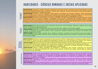 (EMIFCHSA01) Investigar e analisar situações problema envolvendo temas e processos de natureza histórica, social,
econômica, filosófica, política e/ou cultural, em âmbito local, regional, nacional e/ou global, considerando dados e
informações disponíveis em diferentes mídias.
(EMIFCHSA02) Levantar e testar hipóteses sobre temas e processos de natureza histórica, social, econômica,
filosófica, política e/ou cultural, em âmbito local, regional, nacional e/ou global, contextualizando os conhecimentos
em sua realidade local e utilizando procedimentos e linguagens adequados à investigação científica.
(EMIFCHSA03) Selecionar e sistematizar, com base em estudos e/ou pesquisas (bibliográfica, exploratória, de campo,
experimental etc.) em fontes confiáveis, informações sobre temas e processos de natureza histórica, social,
econômica, filosófica, política e/ou cultural, em âmbito local, regional, nacional e/ou global, identificando os diversos
pontos de vista e posicionando-se mediante argumentação, com o cuidado de citar as fontes dos recursos utilizados
na pesquisa e buscando apresentar conclusões com o uso de diferentes mídias.
Investigação
Científica
HABILIDADES - CIÊNCIAS HUMANAS E SOCIAIS APLICADAS
(EMIFCHSA04) Reconhecer produtos e/ou processos criativos por meio de fruição, vivências e reflexão crítica sobre
temas e processos de natureza histórica,
social, econômica, filosófica, política e/ou cultural, em âmbito local, regional, nacional e/ou global.
(EMIFCHSA05) Selecionar e mobilizar intencionalmente recursos criativos para resolver problemas reais relacionados
a temas e processos de natureza histórica, social, econômica, filosófica, política e/ou cultural, em âmbito local,
regional, nacional e/ou global.
(EMIFCHSA06) Propor e testar soluções éticas, estéticas, criativas e inovadoras para problemas reais relacionados a
temas e processos de natureza histórica, social, econômica, filosófica, política e/ou cultural, em âmbito local, regional,
nacional e/ou global.
(EMIFCHSA07) Identificar e explicar situações em que ocorram conflitos, desequilíbrios e ameaças a grupos sociais, à
diversidade de modos de vida, às diferentes identidades culturais e ao meio ambiente, em âmbito local, regional,
nacional e/ou global, com base em fenômenos relacionados às Ciências Humanas e Sociais Aplicadas.
(EMIFCHSA08) Selecionar e mobilizar intencionalmente conhecimentos e recursos das Ciências Humanas e Sociais
Aplicadas para propor ações individuais e/ou coletivas de mediação e intervenção sobre problemas de natureza
sociocultural e de natureza ambiental, em âmbito local, regional, nacional e/ ou global, baseadas no respeito às
diferenças, na escuta, na empatia e na responsabilidade socioambiental.
(EMIFCHSA09) Propor e testar estratégias de mediação e intervenção para resolver problemas de natureza
sociocultural e de natureza ambiental, em âmbito local, regional, nacional e/ou global, relacionados às Ciências
Humanas e Sociais Aplicadas.
(EMIFCHSA10) Avaliar como oportunidades, conhecimentos e recursos relacionados às Ciências Humanas e Sociais
Aplicadas podem ser utilizadas na concretização de projetos pessoais ou produtivos, em âmbito local, regional,
nacional e/ ou global, considerando as diversas tecnologias disponíveis, os impactos socioambientais, os direitos
humanos e a promoção da cidadania.
(EMIFCHSA11) Selecionar e mobilizar intencionalmente conhecimentos e recursos das Ciências Humanas e Sociais
Aplicadas para desenvolver um projeto pessoal ou um empreendimento produtivo, em âmbito local, regional,
nacional e/ou global.
(EMIFCHSA12) Desenvolver projetos pessoais ou produtivos, utilizando as Ciências Humanas e Sociais Aplicadas para
formular propostas concretas, articuladas com o projeto de vida, em âmbito local, regional, nacional e/ou global.
Processos
Criativos
Mediação
e
Intervenção
Sociocultural
Empreendedorismo
15
15
 