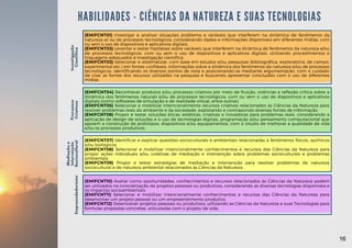 (EMIFCNT01) Investigar e analisar situações problema e variáveis que interferem na dinâmica de fenômenos da
natureza e/ ou de processos tecnológicos, considerando dados e informações disponíveis em diferentes mídias, com
ou sem o uso de dispositivos e aplicativos digitais.
(EMIFCNT02) Levantar e testar hipóteses sobre variáveis que interferem na dinâmica de fenômenos da natureza e/ou
de processos tecnológicos, com ou sem o uso de dispositivos e aplicativos digitais, utilizando procedimentos e
linguagens adequados à investigação científica.
(EMIFCNT03) Selecionar e sistematizar, com base em estudos e/ou pesquisas (bibliográfica, exploratória, de campo,
experimental etc.) em fontes confiáveis, informações sobre a dinâmica dos fenômenos da natureza e/ou de processos
tecnológicos, identificando os diversos pontos de vista e posicionando-se mediante argumentação, com o cuidado
de citar as fontes dos recursos utilizados na pesquisa e buscando apresentar conclusões com o uso de diferentes
mídias.
Investigação
Científica
HABILIDADES - CIÊNCIAS DA NATUREZA E SUAS TECNOLOGIAS
(EMIFCNT04) Reconhecer produtos e/ou processos criativos por meio de fruição, vivências e reflexão crítica sobre a
dinâmica dos fenômenos naturais e/ou de processos tecnológicos, com ou sem o uso de dispositivos e aplicativos
digitais (como softwares de simulação e de realidade virtual, entre outros).
(EMIFCNT05) Selecionar e mobilizar intencionalmente recursos criativos relacionados às Ciências da Natureza para
resolver problemas reais do ambiente e da sociedade, explorando e contrapondo diversas fontes de informação.
(EMIFCNT06) Propor e testar soluções éticas, estéticas, criativas e inovadoras para problemas reais, considerando a
aplicação de design de soluções e o uso de tecnologias digitais, programação e/ou pensamento computacional que
apoiem a construção de protótipos, dispositivos e/ou equipamentos, com o intuito de melhorar a qualidade de vida
e/ou os processos produtivos.
(EMIFCNT07) Identificar e explicar questões socioculturais e ambientais relacionadas a fenômenos físicos, químicos
e/ou biológicos.
(EMIFCNT08) Selecionar e mobilizar intencionalmente conhecimentos e recursos das Ciências da Natureza para
propor ações individuais e/ou coletivas de mediação e intervenção sobre problemas socioculturais e problemas
ambientais.
(EMIFCNT09) Propor e testar estratégias de mediação e intervenção para resolver problemas de natureza
sociocultural e de natureza ambiental relacionados às Ciências da Natureza.
(EMIFCNT10) Avaliar como oportunidades, conhecimentos e recursos relacionados às Ciências da Natureza podem
ser utilizados na concretização de projetos pessoais ou produtivos, considerando as diversas tecnologias disponíveis e
os impactos socioambientais.
(EMIFCNT11) Selecionar e mobilizar intencionalmente conhecimentos e recursos das Ciências da Natureza para
desenvolver um projeto pessoal ou um empreendimento produtivo.
(EMIFCNT12) Desenvolver projetos pessoais ou produtivos, utilizando as Ciências da Natureza e suas Tecnologias para
formular propostas concretas, articuladas com o projeto de vida.
Processos
Criativos
Mediação
e
Intervenção
Sociocultural
Empreendedorismo
16
16
 