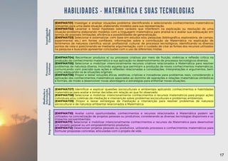 (EMIFMAT01) Investigar e analisar situações problema identificando e selecionando conhecimentos matemáticos
relevantes para uma dada situação, elaborando modelos para sua representação.
(EMIFMAT02) Levantar e testar hipóteses sobre variáveis que interferem na explicação ou resolução de uma
situação-problema elaborando modelos com a linguagem matemática para analisá-la e avaliar sua adequação em
termos de possíveis limitações, eficiência e possibilidades de generalização.
(EMIFMAT03) Selecionar e sistematizar, com base em estudos e/ou pesquisas (bibliográfica, exploratória, de campo,
experimental etc.) em fontes confiáveis, informações sobre a contribuição da Matemática na explicação de
fenômenos de natureza científica, social, profissional, cultural, de processos tecnológicos, identificando os diversos
pontos de vista e posicionando-se mediante argumentação, com o cuidado de citar as fontes dos recursos utilizados
na pesquisa e buscando apresentar conclusões com o uso de diferentes mídias.
Investigação
Científica
HABILIDADES - MATEMÁTICA E SUAS TECNOLOGIAS
(EMIFMAT04) Reconhecer produtos e/ ou processos criativos por meio de fruição, vivências e reflexão crítica na
produção do conhecimento matemático e sua aplicação no desenvolvimento de processos tecnológicos diversos.
(EMIFMAT05) Selecionar e mobilizar intencionalmente recursos criativos relacionados à Matemática para resolver
problemas de natureza diversa, incluindo aqueles que permitam a produção de novos conhecimentos matemáticos,
comunicando com precisão suas ações e reflexões relacionadas a constatações, interpretações e argumentos, bem
como adequando-os às situações originais.
(EMIFMAT06) Propor e testar soluções éticas, estéticas, criativas e inovadoras para problemas reais, considerando a
aplicação dos conhecimentos matemáticos associados ao domínio de operações e relações matemáticas simbólicas
e formais, de modo a desenvolver novas abordagens e estratégias para enfrentar novas situações.
(EMIFMAT07) Identificar e explicar questões socioculturais e ambientais aplicando conhecimentos e habilidades
matemáticas para avaliar e tomar decisões em relação ao que foi observado.
(EMIFMAT08) Selecionar e mobilizar intencionalmente conhecimentos e recursos matemáticos para propor ações
individuais e/ou coletivas de mediação e intervenção sobre problemas socioculturais e problemas ambientais.
(EMIFMAT09) Propor e testar estratégias de mediação e intervenção para resolver problemas de natureza
sociocultural e de natureza ambiental relacionados à Matemática.
(EMIFMAT10) Avaliar como oportunidades, conhecimentos e recursos relacionados à Matemática podem ser
utilizados na concretização de projetos pessoais ou produtivos, considerando as diversas tecnologias disponíveis e os
impactos socioambientais.
(EMIFMAT11) Selecionar e mobilizar intencionalmente conhecimentos e recursos da Matemática para desenvolver
um projeto pessoal ou um empreendimento produtivo.
(EMIFMAT12) Desenvolver projetos pessoais ou produtivos, utilizando processos e conhecimentos matemáticos para
formular propostas concretas, articuladas com o projeto de vida.
Processos
Criativos
Mediação
e
Intervenção
Sociocultural
Empreendedorismo
17
17
 