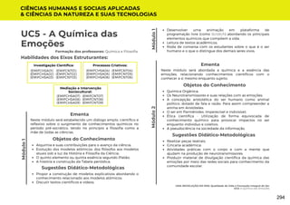 Módulo
1
UMA REVOLUÇÃO EM MIM: Qualidade de Vida e Formação Integral do Ser
UC5: A Química das Emoções
Módulo
1
Formação dos professores: Química e Filosofia
Neste módulo será estabelecido um diálogo amplo, científico e
reflexivo sobre o surgimento de conhecimentos químicos no
período pré-socrático, tendo no princípio a filosofia como a
mãe de todas as ciências.
Ementa
Sugestões Didático-Metodológicas
Habilidades dos Eixos Estruturantes:
UC5 - A Química das
Emoções
Módulo
2
Neste módulo será abordada a química e a essência das
emoções, relacionando conhecimentos científicos com o
conhecer a si mesmo enquanto sujeito.
Ementa
Objetos do Conhecimento
Alquimia e suas contribuições para o avanço da ciência;
Evolução dos modelos atômicos: dos filósofos aos modelos
atuais sob a luz da História e Filosofia da Ciência;
O quinto elemento ou quinta essência segundo Platão;
A história e construção da Tabela periódica;
CIÊNCIAS HUMANAS E SOCIAIS APLICADAS
& CIÊNCIAS DA NATUREZA E SUAS TECNOLOGIAS
Investigação Científica:
(EMIFCNT01)
(EMIFCNT02)
(EMIFCNT03)
(EMIFCHSA01)
(EMIFCHSA02)
(EMIFCHSA03)
Processos Criativos:
(EMIFCNT04)
(EMIFCNT05)
(EMIFCNT06)
(EMIFCHSA04)
(EMIFCHSA05)
(EMIFCHSA06)
Mediação e Intervenção
Sociocultural:
(EMIFCNT07)
(EMIFCNT08)
(EMIFCNT09)
(EMIFCHSA07)
(EMIFCHSA08)
(EMIFCHSA09)
Propor a construção de modelos explicativos abordando o
conhecimento relacionado aos modelos atômicos;
Discutir textos científicos e vídeos;
Desenvolver uma animação em plataforma de
programação livre (como Scratch) abordando os principais
elementos químicos que compõem a vida;
Leitura de textos acadêmicos;
Roda de conversa com os estudantes sobre o que é o ser
humano e o que o distingue dos demais seres vivos.
Sugestões Didático-Metodológicas
Objetos do Conhecimento
Química Orgânica;
Os Neurotransmissores e suas relações com as emoções;
A concepção aristotélica do ser humano como animal
político, dotado de fala e razão. Para assim compreender a
anima em Aristóteles;
O ser em Parmênides: imperecível e indivisível;
Ética científica - Utilização de forma equivocada de
conhecimento químico para provocar impactos no ser
enquanto indivíduo e coletivo.
A pseudociência na sociedade da informação.
Realizar peças teatrais;
Gincana acadêmica;
Atividades práticas com o corpo e com a mente que
ajudam na produção de neurotransmissores;
Produzir material de divulgação científica da química das
emoções por meio das redes sociais para conhecimento da
comunidade escolar.
294
 