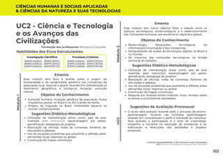 Módulo
1
Módulo
2
Formação dos professores: Biologia e Geografia
Esse módulo será feita a análise sobre a origem da
humanidade e da variabilidade genética nas civilizações da
população local, regional e global, levando em consideração os
fenômenos geográficos e biológicos mutação, evolução
natural.
Ementa
Utilização de metodologias ativas como: sala de aula
invertida, peer instruction (aprendizagem por pares),
gameficação, pedagogia de projetos.
Realização de oficinas, rodas de conversas, fomento de
discussões e debates.
Uso de situações problemas que possibilite a reflexão sobre
demandas locais, regionais ou global;
Construção de mapas conceituais;
Pesquisa em diversas fontes (internet, livros, revistas) sobre
os temas e os problemas abordados.
Sugestões Didático-Metodológicas
Habilidades dos Eixos Estruturantes:
UC2 - Ciência e Tecnologia
e os Avanços das
Civilizações
Investigação Científica:
(EMIFCNT01)
(EMIFCNT02)
(EMIFCNT03)
(EMIFCHSA01)
(EMIFCHSA02)
(EMIFCHSA03)
UC2
Esse módulo tem como objetivo fazer a relação entre os
avanços tecnológicos, biotecnológicos e o desenvolvimento
das civilizações humanas, em escala local, regional e global.
Ementa
Objetos do Conhecimento
Evolução humana, mutação, genética de população, fluxos
migratórios global, no Brasil e no Rio Grande do Norte;
Origens da migração no Brasil. mobilidade espacial no
mundo contemporâneo.
CIÊNCIAS HUMANAS E SOCIAIS APLICADAS
& CIÊNCIAS DA NATUREZA E SUAS TECNOLOGIAS
Processos Criativos:
(EMIFCNT04)
(EMIFCNT05)
(EMIFCNT06)
(EMIFCHSA04)
(EMIFCHSA05)
(EMIFCHSA06)
Conexão-Sustentabilidade: O Ser Humano e suas Tecnologias
UC2: Ciência e Tecnologia e os Avanços das Civilizações
Utilização de metodologias ativas como: sala de aula
invertida, peer instruction (aprendizagem por pares),
gameficação, pedagogia de projetos.
Realização de oficinas, rodas de conversas, fomento de
discussões e debates.
Uso de situações problemas que possibilite a reflexão sobre
demandas locais, regionais ou global;
Construção de mapas conceituais.
Sugestões Didático-Metodológicas
Objetos do Conhecimento
Biotecnologia, Revoluções tecnológicas da
informação/comunicação e dos transportes;
Desigualdades de acesso às tecnologias digitais no Brasil e
no mundo;
Os impactos das revoluções tecnológicas na divisão
territorial do trabalho.
Sugestões de Avaliação Processual
O aluno será avaliado durante todo o processo de ensino-
aprendizagem, focando nas múltiplas aprendizagens
levando em consideração o perfil e realidade do indivíduo;
Será avaliado a participação e o nível de criatividade,
empenho e iniciativa na resolução de problemas e na
elaboração e execuções das atividades e projetos
propostos.
302
 
