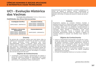 Módulo
1
UC1 - Evolução Histórica
das Vacinas
Formação dos professores: História e Matemática
As vacinas são a invenção médica que mais salvou vidas na
trajetória da humanidade. No decorrer da história, a evolução
da vacina enfrentou muitos obstáculos; tais como
descredibilidade, revoltas e boicotes. Dessa forma, nesse
módulo será analisada a importância destes imunizantes ao
que concerne a longevidade e qualidade de vida da nossa
população. Tais comprovações serão investigadas através de
estatísticas e gráficas, a evolução histórica e social, assim como,
as contribuições oriundas do avanço tecnológico e a eficácia
das vacinas no decorrer dos anos.
Ementa
Habilidades dos Eixos Estruturantes:
Módulo
2
Objetos do Conhecimento
Localização e movimentação: representação de objetos e
pontos de referência; Medidas de capacidade e de massa
(unidades não convencionais e convencionais): registro,
estimativas e comparações; Coleta, classificação e
CIÊNCIAS HUMANAS E SOCIAIS APLICADAS
& MATEMÁTICA E SUAS TECNOLOGIAS
Investigação Científica:
(EMIFMAT01)
(EMIFCHSA01)
Processos Criativos:
(EMIFMAT04)
(EMIFMAT05)
(EMIFMAT06)
(EMIFCHSA04)
(EMIFCHSA05)
(EMIFCHSA06)
Mediação e Intervenção
Sociocultural:
(EMIFMAT07)
(EMIFMAT08)
(EMIFMAT09)
(EMIFCHSA07)
(EMIFCHSA08)
(EMIFCHSA09)
Empreendedorismo:
(EMIFMAT10)
(EMIFCHSA10)
representação de dados referentes a variáveis categóricas, por
meio de tabelas e gráficos; Leitura, interpretação e
representação de dados em tabelas e gráficos de colunas, de
setores e de linhas. A história da vacina; A revolta da vacina; •
SUS.
Atualmente vivemos no contexto histórico mundial, a
pandemia da COVID-19. Diante disso, esse módulo propõe-se a
investigar e refletir acerca das discussões ou a ausência delas e
as relações destas com os problemas socioeconômicos e
sociais, bem como suas contribuições para o baixo índice de
vacinação. Nesse sentido, a matemática surge como
instrumento facilitador. Sendo a evolução das vacinas
facilmente demonstrada através de gráficos e tabelas no
contexto histórico e cultural, nos âmbitos local, regional e
nacional.
Ementa
Objetos do Conhecimento
Leitura e interpretação de equações e funções do 1º grau; •
Coleta de dados para resolução de equação e construção
de gráficos utilizando a função exponencial; Calcular e
representar uma porcentagem dentro de uma situação
problema; Criar e analisar modelos matemáticos com
técnicas de otimização no processo de vacinação.
A importância da vacina; A vacinação no Brasil; Por que a
população não quis se vacinar em 1904?O programa
Nacional de Imunizações;
A Covid-19; Precedentes históricos no mundo e no Brasil
Vacinação: Ciência x Fake News
UC1: Evolução Histórica das Vacinas
397
 