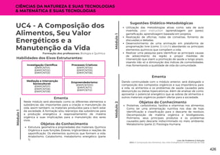 Módulo
1
Lixo: do Problema à Solução
UC4: A Composição dos Alimentos, Seu Valor Energéticos e a Manutenção da Vida
Módulo
1
UC4 - A Composição dos
Alimentos, Seu Valor
Energéticos e a
Manutenção da Vida
Formação dos professores: Biologia e Química
Neste módulo será abordado como os diferentes elementos e
substâncias são importantes para a criação e manutenção da
vida, assim também, os materiais produzidos para o bem estar
da sociedade. A formação e/ou rearranjos das substâncias para
a produção energética e reaproveitamento de matéria
orgânica e suas implicações para a manutenção dos seres
vivos.
Ementa
Habilidades dos Eixos Estruturantes:
Investigação Científica:
(EMIFCNT01)
(EMIFCNT02)
(EMIFCNT03)
Módulo
2
Utilização das metodologias ativas como: sala de aula
invertida, peer instruction (aprendizagem por pares),
gameficação, aprendizagem baseada em projetos;
Realização de oficinas, rodas de conversas, fomento de
discussões e debates;
Desenvolvimento de uma animação em plataforma de
programação livre (como Scratch) abordando os principais
elementos químicos que compõem a vida;
Realizar uma pesquisa para identificar as principais causas
de adoecimento da região e propor medidas de
intervenção que visem a promoção de saúde a longo prazo,
visando não só a diminuição dos índices de comorbidades,
mas fomentando a qualidade de vida da comunidade.
Dando continuidade com o módulo anterior, será dialogado a
composição dos compostos orgânicos e sua importância para
a vida, os alimentos e os problemas de saúde causados pela
desnutrição ou dietas hipercalóricas. Além de analisar de como
aproveitar o potencial energético que as sobras de alimentos e
outros materiais orgânicos podem ofertar para a sociedade.
Ementa
Processos Criativos:
(EMIFCNT04)
(EMIFCNT05)
(EMIFCNT06)
Mediação e Intervenção
Sociocultural:
(EMIFCNT07)
(EMIFCNT08)
(EMIFCNT09)
Empreendedorismo:
(EMIFCNT010)
(EMIFCNT11)
(EMIFCNT12)
CIÊNCIAS DA NATUREZA E SUAS TECNOLOGIAS
& MATEMÁTICA E SUAS TECNOLOGIAS
Sugestões Didático-Metodológicas
Objetos do Conhecimento
Estrutura, geometria e propriedades dos materiais; Química
Orgânica e suas funções; Ésteres, triglicerídeos e reações de
saponificação. Os elementos químicos que formam a vida;
Anabolismo; Catabolismo, metabolismo energético (parte
1).
Objetos do Conhecimento
Proteínas, carboidratos, lipídios e vitaminas nos alimentos.
Como ter uma alimentação nutritiva nos dias de hoje.
Identificação e classificação para o descarte de resíduos.
Decomposição de matéria orgânica e biodigestores.
Polímeros, seus principais produtos e os problemas
causados pelo descarte indiscriminado no meio ambiente.
Metabolismo (parte 2); Fisiologia Humana.
426
 