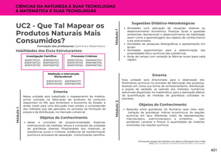 A Formação Integral do Indivíduo com Base na Educação Para a Vida
UC2: Que Tal Mapear os Produtos Naturais Mais Consumidos?
Módulo
1
UC2 - Que Tal Mapear os
Produtos Naturais Mais
Consumidos?
Formação dos professores: Química e Matemática
Nessa unidade será trabalhado o mapeamento da matéria-
prima utilizada na fabricação de produtos de consumo
disponíveis no RN, que fomentam a economia do Estado, e
ainda, trazer para uma discussão mais ampla, a compreensão
dos métodos que são aplicados no processo da formação de
preços e da distribuição, no mercado comercial.
Ementa
Habilidades dos Eixos Estruturantes:
Investigação Científica:
(EMIFMAT01)
(EMIFMAT02)
(EMIFMAT03)
(EMIFCNT01)
(EMIFCNT02)
(EMIFCNT03)
Objetos do Conhecimento
Ideias e conceitos de proporcionalidade; Sistemas
internacionais de medidas: leitura e conversão de unidades
de grandezas diversas; Propriedades dos materiais, as
substâncias puras e misturas, evidências de transformação
química e processos de separação; Comunicação científica.
Processos Criativos:
(EMIFMAT04)
(EMIFMAT05)
(EMIFMAT06)
(EMIFCNT04)
(EMIFCNT05)
(EMIFCNT06)
Mediação e Intervenção
Sociocultural:
(EMIFMAT07)
(EMIFMAT08)
(EMIFCNT07)
(EMIFCNT08)
CIÊNCIAS DA NATUREZA E SUAS TECNOLOGIAS
& MATEMÁTICA E SUAS TECNOLOGIAS
Módulo
1
Módulo
2
Atividades com aplicação de situações relativas ao
desenvolvimento econômico, finanças locais e questões
ambientais, favorecendo o desenvolvimento da habilidade,
assim como a aprendizagem dos objetos de conhecimento
a ela relacionados;
Atividades de pesquisas bibliográficas e apresentação em
grupo;
Atividades experimentais para a determinação das
propriedades físico-químicas das substâncias;
Aulas de campo com visitação às fábricas locais (para cada
região).
Sugestões Didático-Metodológicas
Essa unidade será direcionada para a observação dos
fenômenos químicos no processo de fabricação dos produtos,
levando em conta sua forma de armazenamento, distribuição
e prazos de validade, se valendo dos métodos numéricos
estruturais disponíveis na matemática, para a realização efetiva
da quantificação de medidas de grandezas utilizadas no
processo.
Ementa
Objetos do Conhecimento
Relações entre grandezas; Os Números reais (reta real);
Variação de grandezas, índices econômicos; As reações
químicas em seus diferentes níveis de representações:
macroscópico, submicroscópico e simbólico; Leis
ponderais: Lavoisier e Proust; A quantidades de matérias
envolvidas nas reações químicas.
451
 