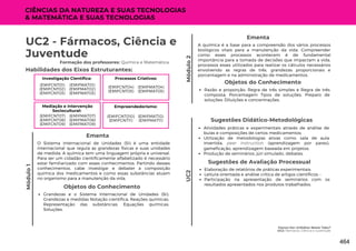 Vamos Dar Unfollow Nesse Tabu?
UC2: Fármacos, Ciência e Juventude
Módulo
2
UC2 - Fármacos, Ciência e
Juventude
Formação dos professores: Química e Matemática
O Sistema Internacional de Unidades (SI) é uma entidade
internacional que regula as grandezas físicas e suas unidades
de medida. A química tem uma linguagem própria e universal.
Para ser um cidadão cientificamente alfabetizado é necessário
estar familiarizado com esses conhecimentos. Partindo desses
conhecimentos, cabe investigar e debater a composição
química dos medicamentos e como essas substâncias atuam
no organismo para a manutenção da vida.
Ementa
Habilidades dos Eixos Estruturantes:
Investigação Científica:
(EMIFMAT01)
(EMIFMAT02)
(EMIFMAT03)
(EMIFCNT01)
(EMIFCNT02)
(EMIFCNT03)
Processos Criativos:
(EMIFMAT04)
(EMIFMAT05)
(EMIFCNT04)
(EMIFCNT05)
Mediação e Intervenção
Sociocultural:
(EMIFMAT07)
(EMIFMAT08)
(EMIFMAT09)
(EMIFCNT07)
(EMIFCNT08)
(EMIFCNT09)
Empreendedorismo:
(EMIFMAT10)
(EMIFMAT11)
(EMIFCNT010)
(EMIFCNT11)
CIÊNCIAS DA NATUREZA E SUAS TECNOLOGIAS
& MATEMÁTICA E SUAS TECNOLOGIAS
Módulo
1
A química é a base para a compreensão dos vários processos
biológicos vitais para a manutenção da vida. Compreender
como esses processos acontecem é de fundamental
importância para a tomada de decisões que impactam a vida,
processos esses utilizados para realizar os cálculos necessários
envolvendo as regras de três, grandezas proporcionais e
porcentagem e na administração de medicamentos.
Ementa
Objetos do Conhecimento
Razão e proporção; Regra de três simples e Regra de três
composta; Porcentagem Tipos de soluções; Preparo de
soluções; Diluições e concentrações.
UC2
Atividades práticas e experimentais através de análise de
bulas e composições de certos medicamentos;
Utilização de metodologias ativas como: sala de aula
invertida, peer instruction (aprendizagem por pares),
gameficação, aprendizagem baseada em projetos;
Produção de seminários; júri simulado, debates.
Sugestões Didático-Metodológicas
Sugestões de Avaliação Processual
Elaboração de relatórios de práticas experimentais;
Leitura orientada e análise crítica de artigos científicos; •
Participação na apresentação de seminários com os
resultados apresentados nos produtos trabalhados.
Objetos do Conhecimento
Grandezas e o Sistema Internacional de Unidades (SI);
Grandezas e medidas Notação científica; Reações químicas;
Representação das substâncias; Equações químicas;
Soluções.
464
 