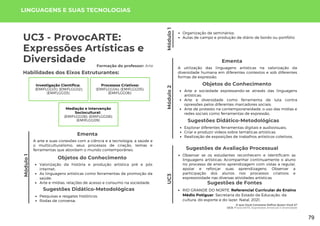 Módulo
1
O que Você Consome Define Quem Você é?
UC3: ProvocARTE: Expressões Artísticas e Diversidade
UC3 - ProvocARTE:
Expressões Artísticas e
Diversidade
Módulo
1
Formação do professor: Arte
A arte e suas conexões com a ciência e a tecnologia, a saúde e
o multiculturalismo, seus processos de criação, temas e
ferramentas que abordam o mundo contemporâneo.
Ementa
Sugestões Didático-Metodológicas
Pesquisas e resgates históricos;
Rodas de conversa;
LINGUAGENS E SUAS TECNOLOGIAS
Habilidades dos Eixos Estruturantes:
Investigação Científica:
(EMIFLGG01); (EMIFLGG02);
(EMIFLGG03).
Processos Criativos:
(EMIFLGG04); (EMIFLGG05);
(EMIFLGG06).
Mediação e Intervenção
Sociocultural:
(EMIFLGG08); (EMIFLGG08);
(EMIFLGG09).
Objetos do Conhecimento
Valorização da história e produção artística pré e pós
internet;
As linguagens artísticas como ferramentas de promoção da
saúde;
Arte e mídias, relações de acesso e consumo na sociedade.
Módulo
2
A utilização das linguagens artísticas na valorização da
diversidade humana em diferentes contextos e sob diferentes
formas de expressão.
Ementa
Objetos do Conhecimento
Arte e sociedade expressando-se através das linguagens
artísticas;
Arte e diversidade como ferramenta de luta contra
opressões pelos diferentes marcadores sociais;
Arte de protesto na contemporaneidade, o uso das mídias e
redes sociais como ferramentas de expressão.
Sugestões Didático-Metodológicas
Explorar diferentes ferramentas digitais e audiovisuais;
Criar e produzir vídeos sobre temáticas artísticas;
Realização de exposições de trabalhos artísticos coletivos.
Sugestões de Avaliação Processual
Observar se os estudantes reconhecem e identificam as
linguagens artísticas; Acompanhar continuamente o aluno
no processo de ensino aprendizagem com vistas a regular,
apoiar e reforçar suas aprendizagens; Observar a
participação dos alunos nos processos criativos e
expressividade nas diversas atividades artísticas.
UC3
Organização de seminários;
Aulas de campo e produção de diário de bordo ou portfólio
Sugestões de Fontes
RIO GRANDE DO NORTE. Referencial Curricular do Ensino
Médio Potiguar. Secretaria do Estado da Educação, da
cultura, do esporte e do lazer. Natal, 2021.
79
 