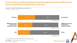 Question : Au global, cette réforme vous paraît-elle … ?
En % - Ensemble des Français
#Opinion.en.direct
En une semaine, l...