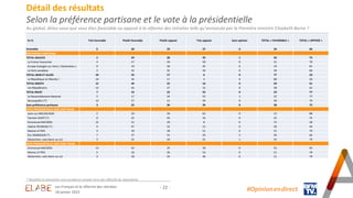 - 22 -
Détail des résultats
Selon la préférence partisane et le vote à la présidentielle
Au global, diriez-vous que vous ê...