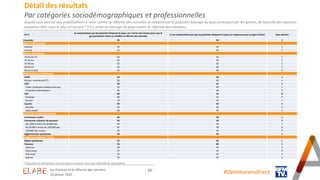 - 34 -
Détail des résultats
Par catégories sociodémographiques et professionnelles
Quand vous pensez aux mobilisations à v...