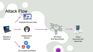 Attack Flow
Attacker’s
Machine
Organization
GitHub
Cloud
accounts and
resources
S3 buckets and Blobs
Website Source Code
API-Keys
And Secret keys
 