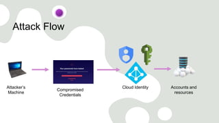 Attack Flow
Attacker’s
Machine
Compromised
Credentials
Accounts and
resources
Cloud Identity
 