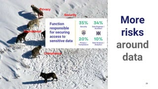 28
More
risks
around
data
Compliance
Security
Privacy
Operational
 