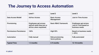 48
The Journey to Access Automation
Level 1 Level 2 Level 3
Data Access Model Ad-hoc Access Basic Access
Management
Just-in-Time Access
Provisioning Employees get access
upfront when they join or
ad-hoc when requested.
Basic RBAC framework. Employees get access
Just-in-Time based on
business needs.
Permissions Persistence 100% High 90% Based on business needs
(~20%)
Automation Fully manual Role provisioning
Some policies
Fully automated
Typical Time 1-3 months 6-9 months 12-18 months
 