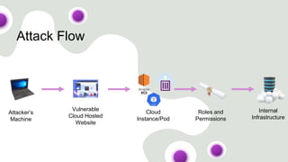 Attack Flow
Attacker’s
Machine
Vulnerable
Cloud Hosted
Website
Cloud
Instance/Pod
Internal
Infrastructure
Roles and
Permissions
 