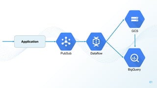 61
Application
BigQuery
GCS
PubSub Dataflow
 