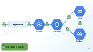 65
Application
BigQuery
GCS
PubSub Dataflow
Encryption in transit
SSL
SSL
SSL
SSL
SSL
SSL
SSL
 