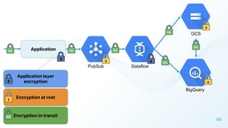68
Application
BigQuery
GCS
PubSub Dataflow
Encryption in transit
Encryption at rest
Application layer
encryption
SSL
SSL
SSL
SSL
SSL
SSL
SSL
 