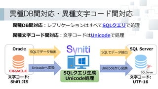 SQLクエリ生成
Unicode処理
Oracle
異種DB間対応：レプリケーションはすべてSQLクエリで処理
異種文字コード間対応：文字コードはUnicodeで処理
文字コード:
Shift JIS
文字コード:
UTF-16
SQL Ser...