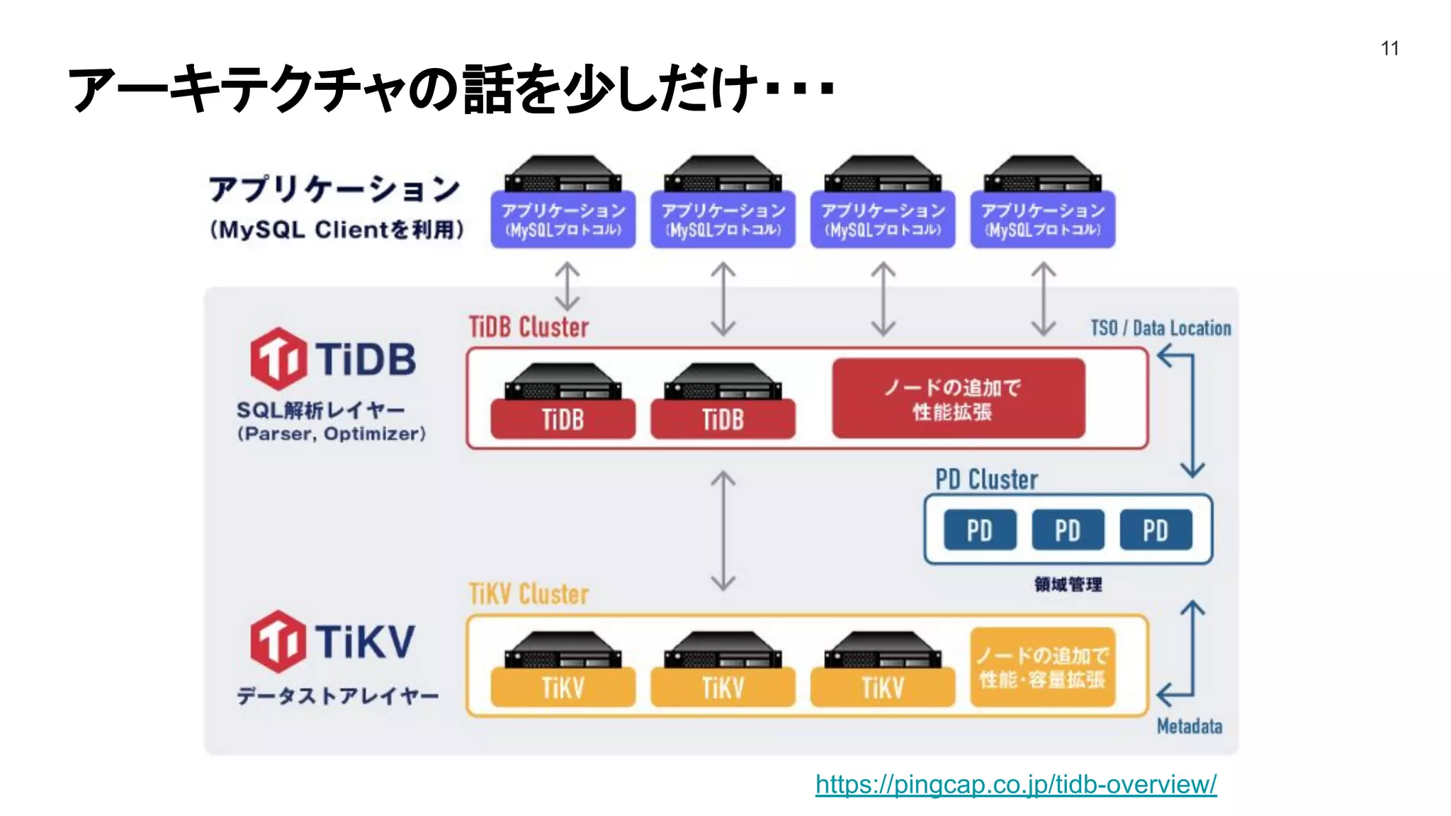 アーキテクチャの話を少しだけ・・・
11
https://pingcap.co.jp/tidb-overview/
 