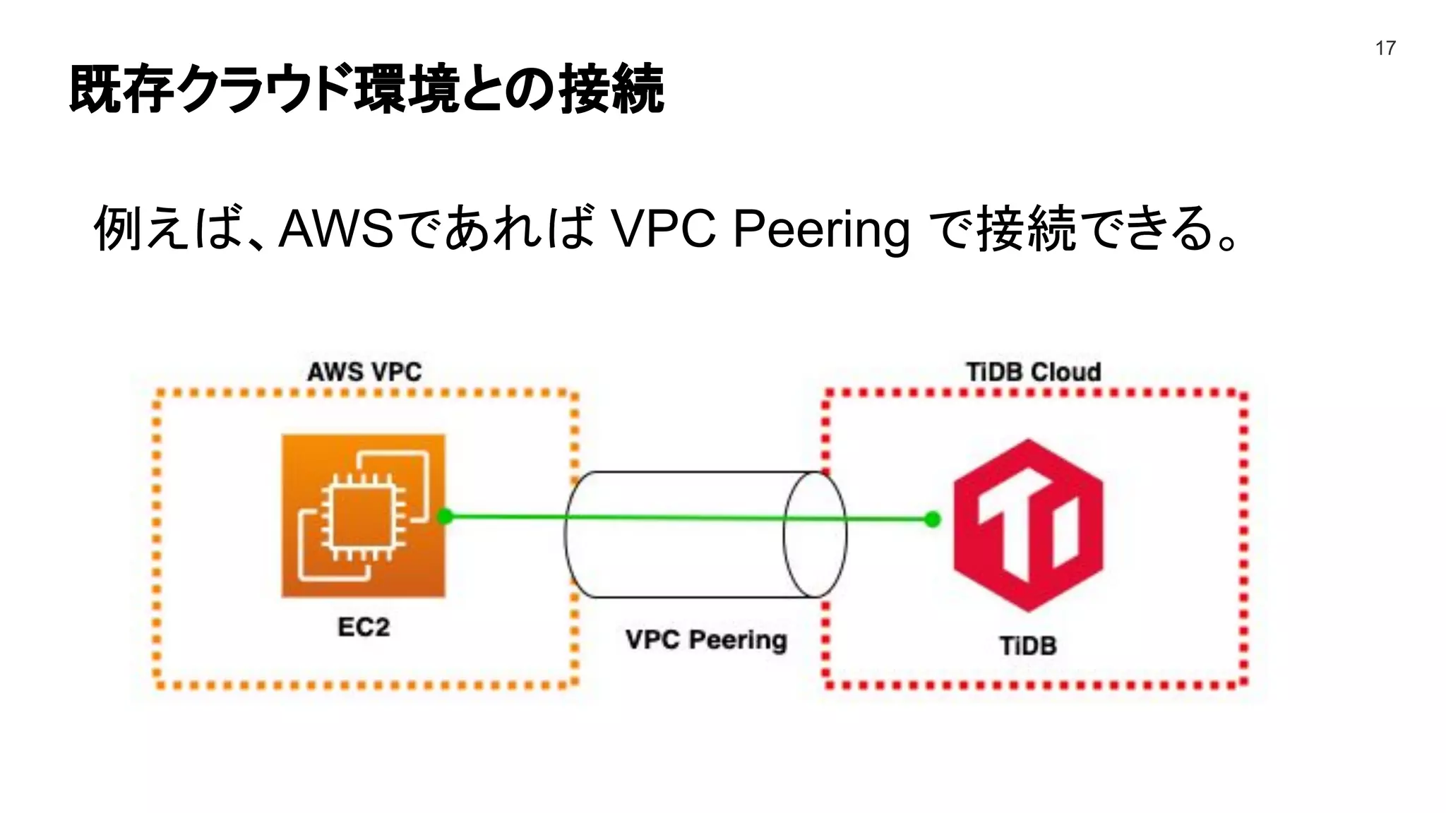 既存クラウド環境との接続
17
例えば、AWSであれば VPC Peering で接続できる。
 