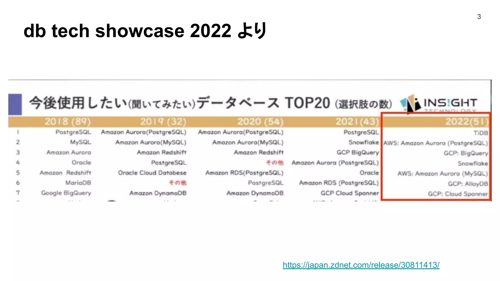 db tech showcase 2022 より
3
https://japan.zdnet.com/release/30811413/
 