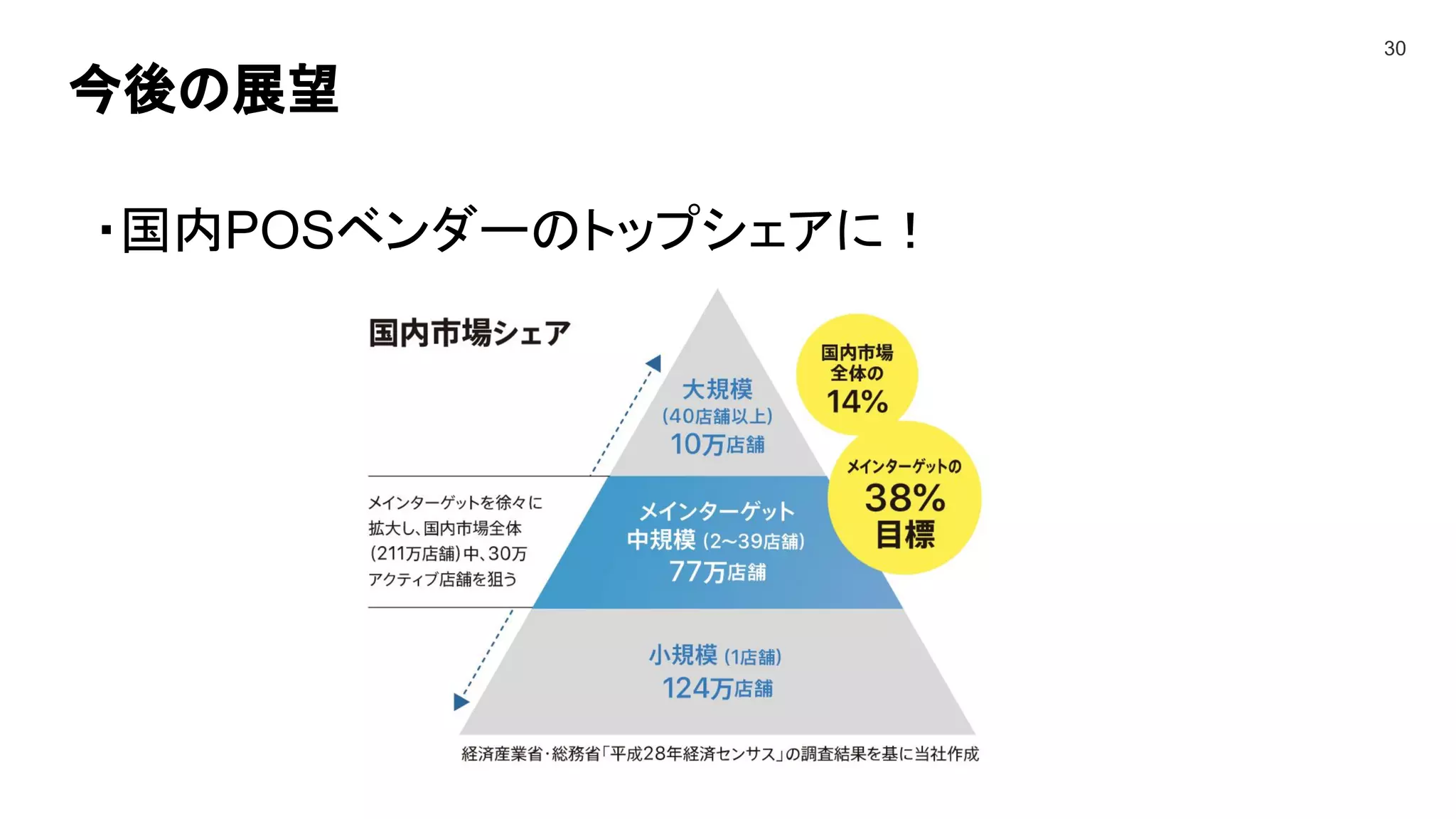 今後の展望
30
・国内POSベンダーのトップシェアに！
 
