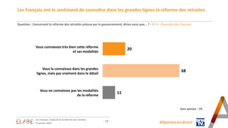 - 19 -
Question : Concernant la réforme des retraités prévue par le gouvernement, diriez-vous que... ? - En % - Ensemble d...