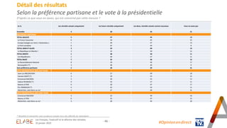 - 46 -
Détail des résultats
Selon la préférence partisane et le vote à la présidentielle
D’après ce que vous en savez, qui...