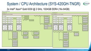 System / CPU Architecture (SYS-420GH-TNGR)
1/26/23 Better Faster Greener™ © 2023 Supermicro
24
2x Intel® Xeon® Gold 6330 @...
