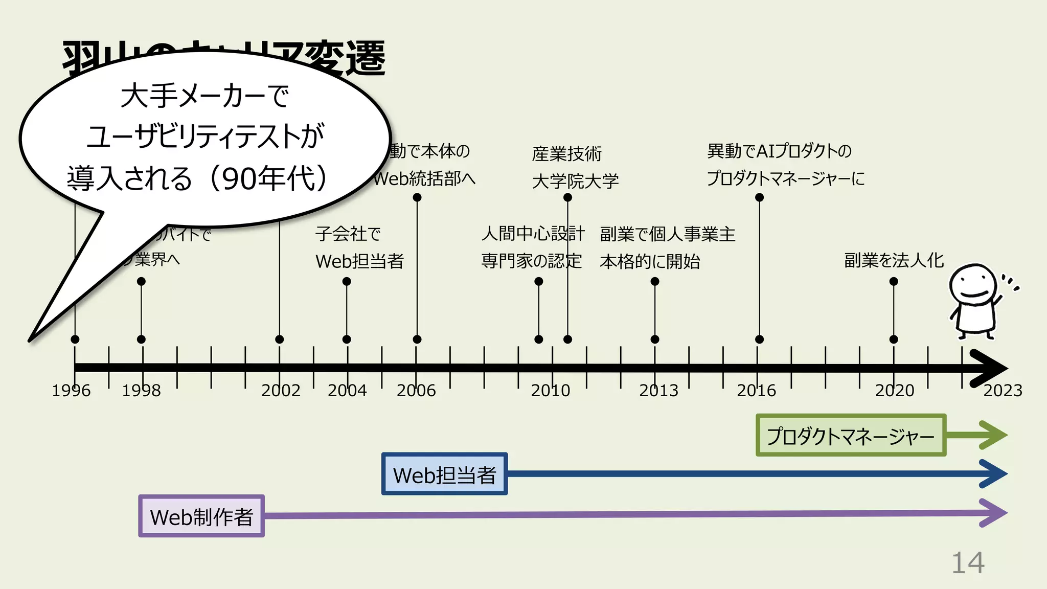 ⽻⼭のキャリア変遷
14
某⼤⼿予備校の
宣伝部のバイトで
ウェブ業界へ
Web担当者
Web制作者
1998 2002 2006 2020
1996
Web制作を
はじめる
某⼤⼿SIer
に就職
異動で本体の
Web統括部へ
⼦会社で
Web担当者
2010
⼈間中⼼設計
専⾨家の認定
産業技術
⼤学院⼤学
副業を法⼈化
2004
プロダクトマネージャー
2013
副業で個⼈事業主
本格的に開始
2023
2016
異動でAIプロダクトの
プロダクトマネージャーに
⼤⼿メーカーで
ユーザビリティテストが
導⼊される（90年代）
 