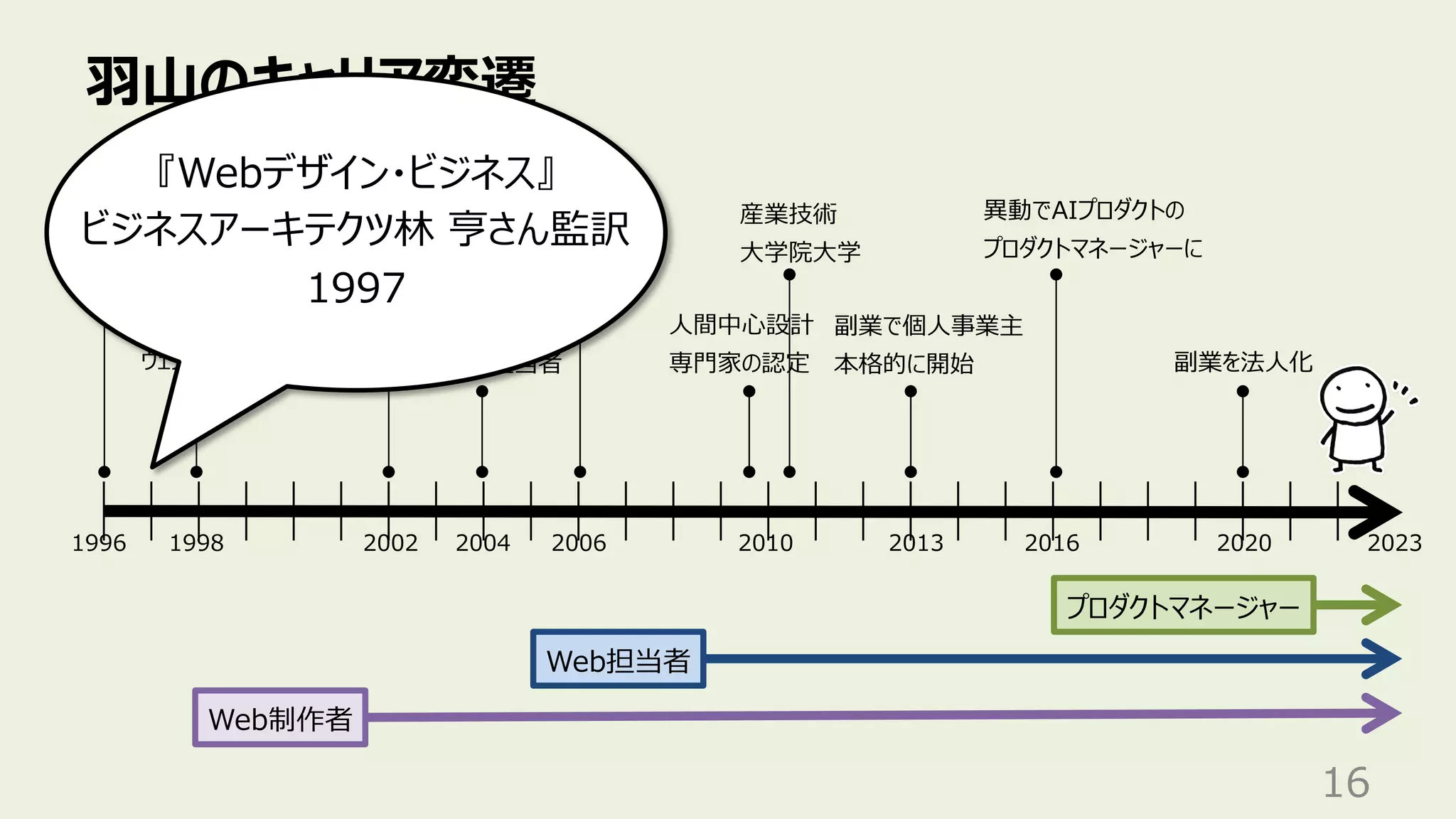 ⽻⼭のキャリア変遷
16
某⼤⼿予備校の
宣伝部のバイトで
ウェブ業界へ
Web担当者
Web制作者
1998 2002 2006 2020
1996
Web制作を
はじめる
某⼤⼿SIer
に就職
異動で本体の
Web統括部へ
⼦会社で
Web担当者
2010
⼈間中⼼設計
専⾨家の認定
産業技術
⼤学院⼤学
副業を法⼈化
2004
プロダクトマネージャー
2013
副業で個⼈事業主
本格的に開始
2023
2016
異動でAIプロダクトの
プロダクトマネージャーに
『Webデザイン・ビジネス』
ビジネスアーキテクツ林 亨さん監訳
1997
 