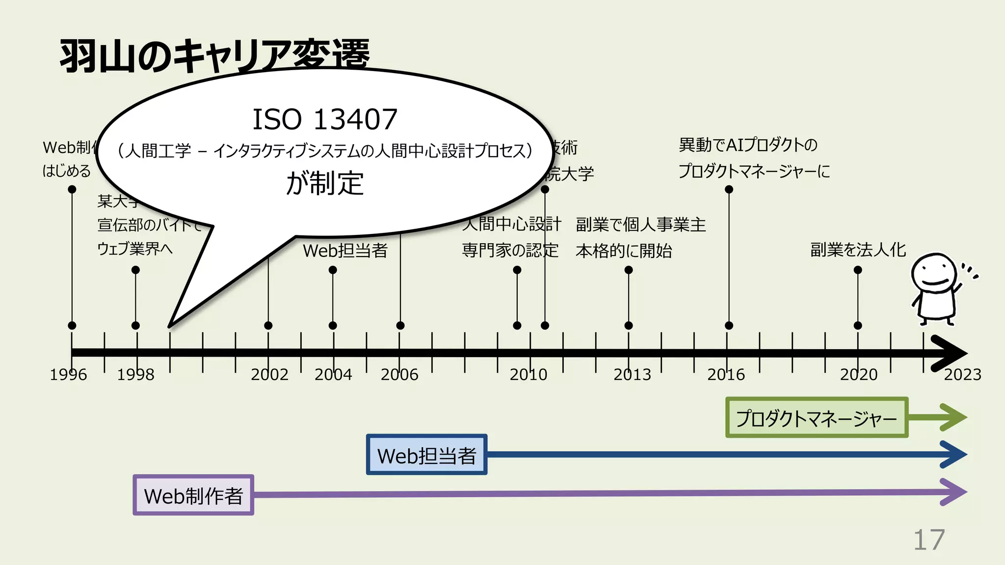 ⽻⼭のキャリア変遷
17
某⼤⼿予備校の
宣伝部のバイトで
ウェブ業界へ
Web担当者
Web制作者
1998 2002 2006 2020
1996
Web制作を
はじめる
某⼤⼿SIer
に就職
異動で本体の
Web統括部へ
⼦会社で
Web担当者
2010
⼈間中⼼設計
専⾨家の認定
産業技術
⼤学院⼤学
副業を法⼈化
2004
プロダクトマネージャー
2013
副業で個⼈事業主
本格的に開始
2023
2016
異動でAIプロダクトの
プロダクトマネージャーに
ISO 13407
（⼈間⼯学 – インタラクティブシステムの⼈間中⼼設計プロセス）
が制定
 