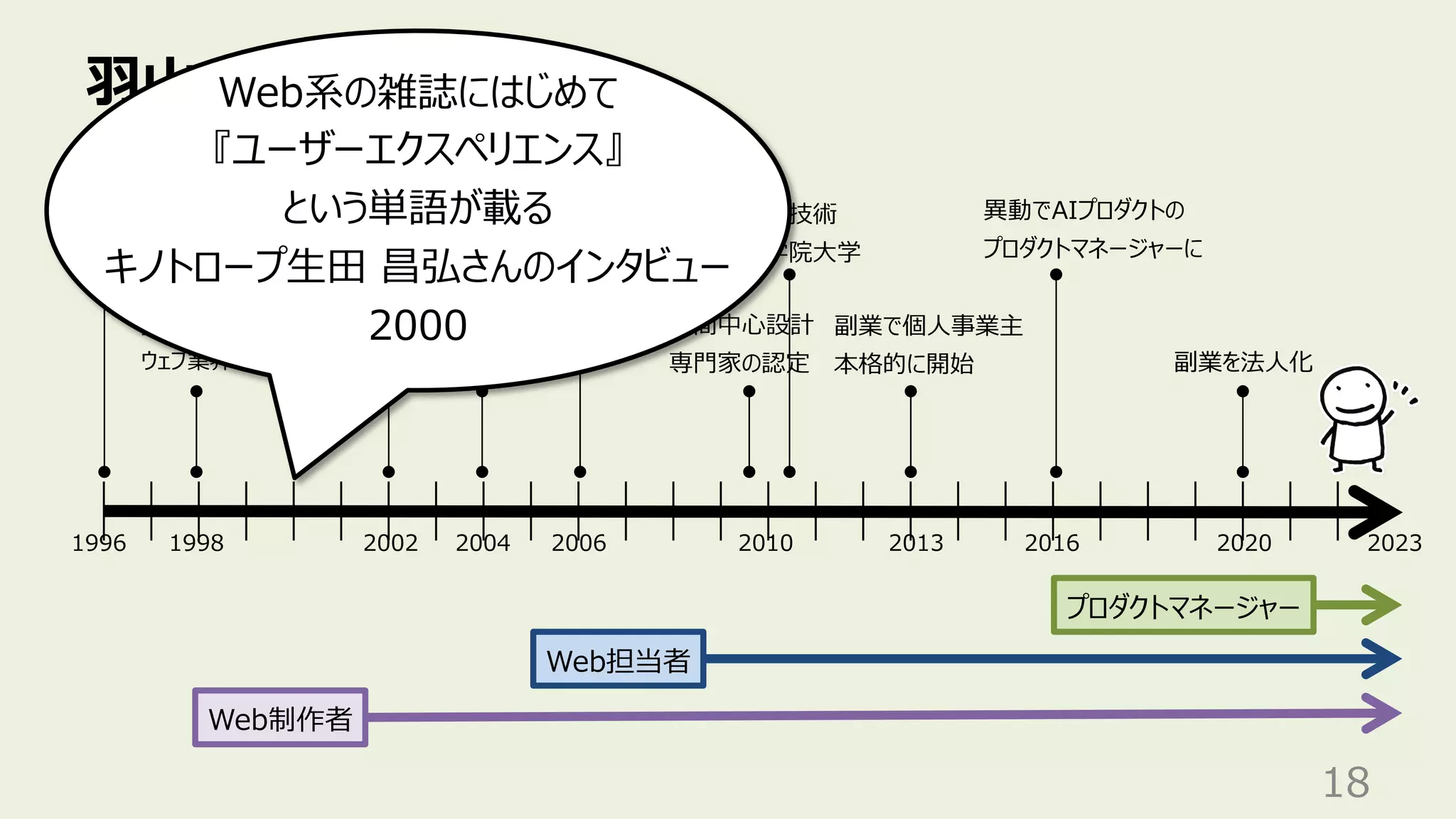 ⽻⼭のキャリア変遷
18
某⼤⼿予備校の
宣伝部のバイトで
ウェブ業界へ
Web担当者
Web制作者
1998 2002 2006 2020
1996
Web制作を
はじめる
某⼤⼿SIer
に就職
異動で本体の
Web統括部へ
⼦会社で
Web担当者
2010
⼈間中⼼設計
専⾨家の認定
産業技術
⼤学院⼤学
副業を法⼈化
2004
プロダクトマネージャー
2013
副業で個⼈事業主
本格的に開始
2023
2016
異動でAIプロダクトの
プロダクトマネージャーに
Web系の雑誌にはじめて
『ユーザーエクスペリエンス』
という単語が載る
キノトロープ⽣⽥ 昌弘さんのインタビュー
2000
 