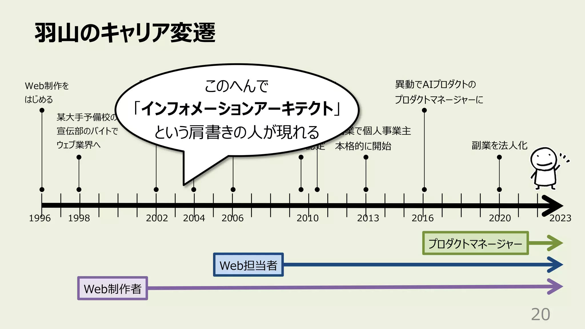 ⽻⼭のキャリア変遷
20
某⼤⼿予備校の
宣伝部のバイトで
ウェブ業界へ
Web担当者
Web制作者
1998 2002 2006 2020
1996
Web制作を
はじめる
某⼤⼿SIer
に就職
異動で本体の
Web統括部へ
⼦会社で
Web担当者
2010
⼈間中⼼設計
専⾨家の認定
産業技術
⼤学院⼤学
副業を法⼈化
2004
プロダクトマネージャー
2013
副業で個⼈事業主
本格的に開始
2023
2016
異動でAIプロダクトの
プロダクトマネージャーに
このへんで
「インフォメーションアーキテクト」
という肩書きの⼈が現れる
 