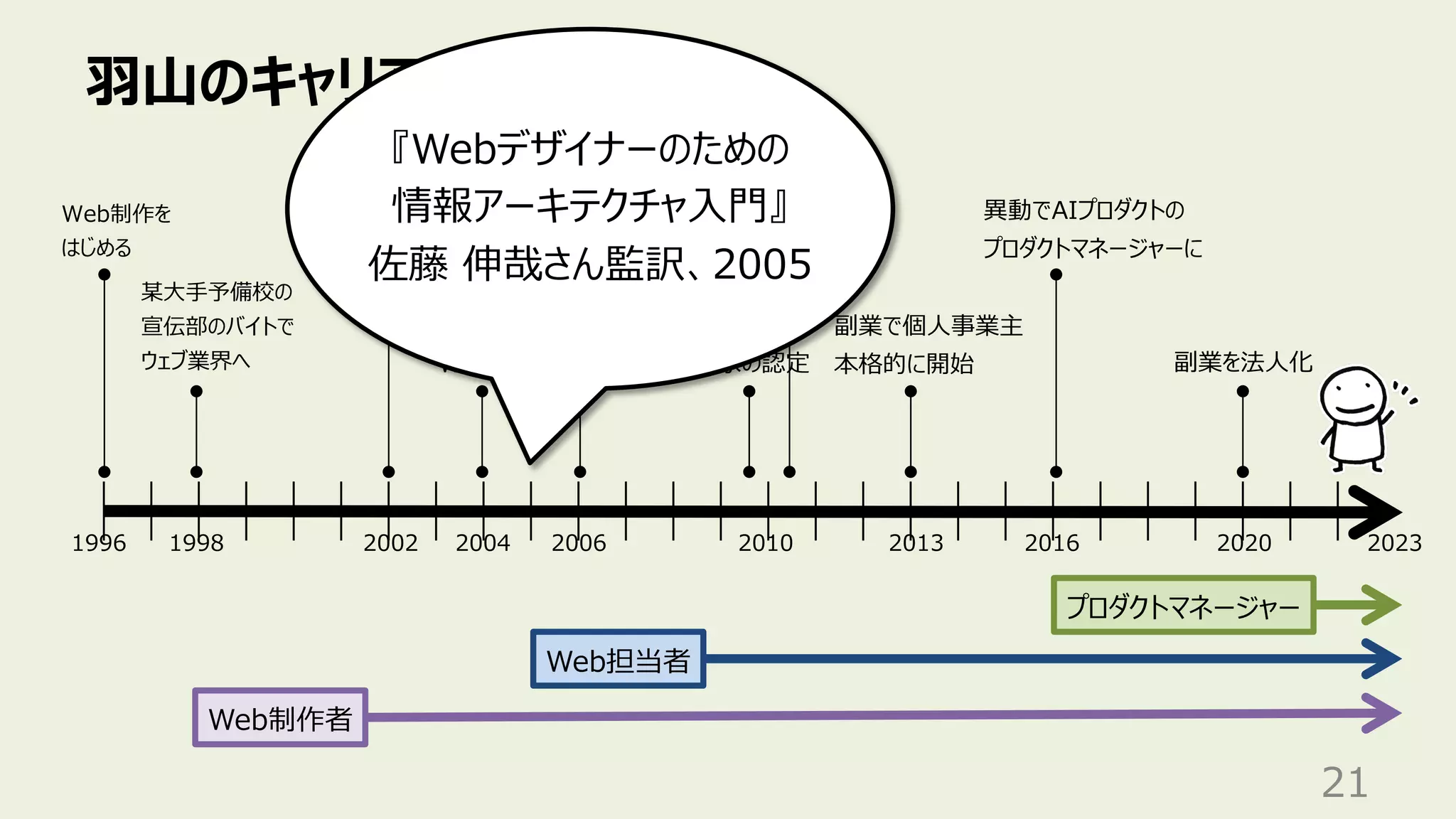 ⽻⼭のキャリア変遷
21
某⼤⼿予備校の
宣伝部のバイトで
ウェブ業界へ
Web担当者
Web制作者
1998 2002 2006 2020
1996
Web制作を
はじめる
某⼤⼿SIer
に就職
異動で本体の
Web統括部へ
⼦会社で
Web担当者
2010
⼈間中⼼設計
専⾨家の認定
産業技術
⼤学院⼤学
副業を法⼈化
2004
プロダクトマネージャー
2013
副業で個⼈事業主
本格的に開始
2023
2016
異動でAIプロダクトの
プロダクトマネージャーに
『Webデザイナーのための
情報アーキテクチャ⼊⾨』
佐藤 伸哉さん監訳、2005
 