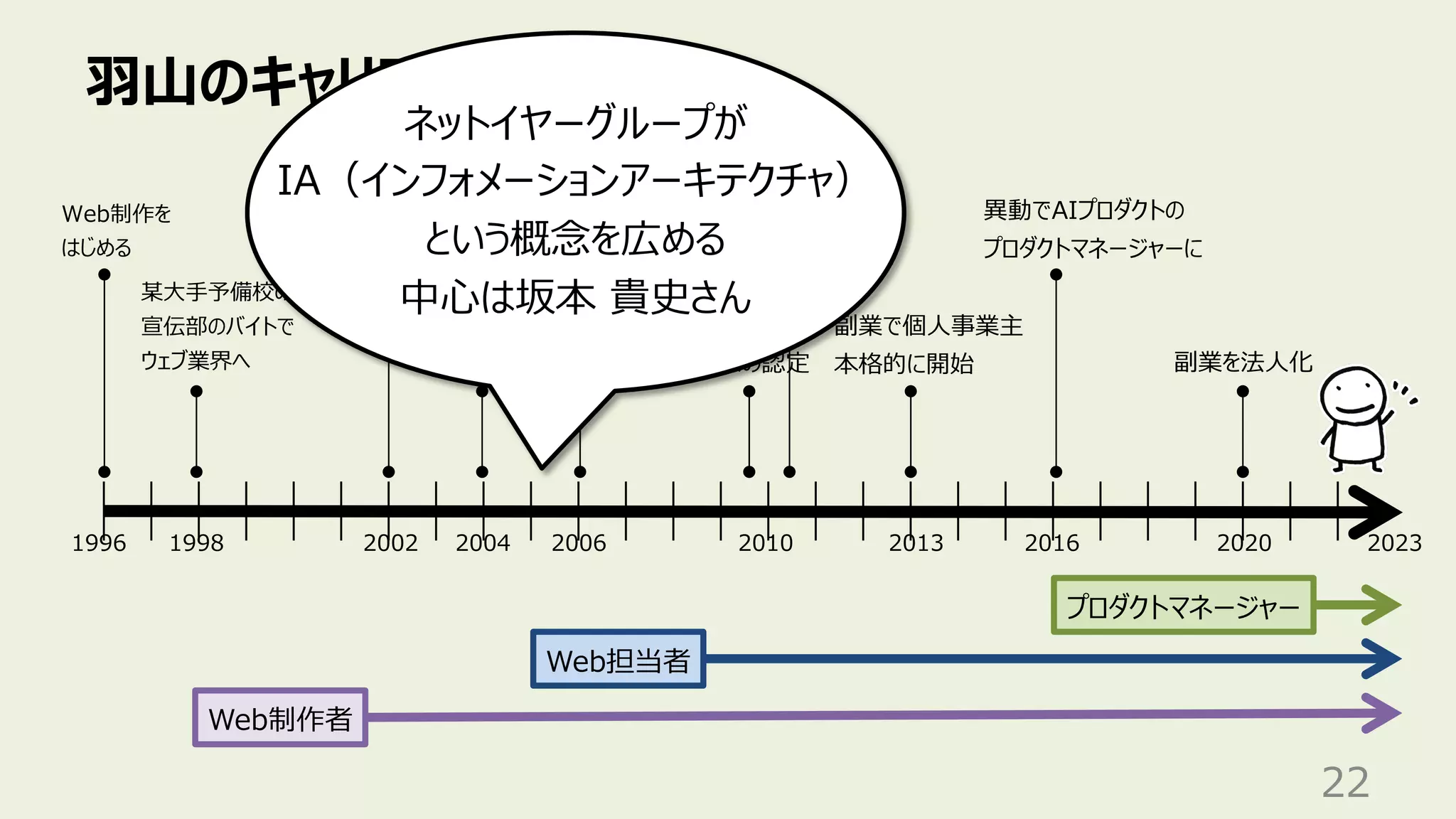 ⽻⼭のキャリア変遷
22
某⼤⼿予備校の
宣伝部のバイトで
ウェブ業界へ
Web担当者
Web制作者
1998 2002 2006 2020
1996
Web制作を
はじめる
某⼤⼿SIer
に就職
異動で本体の
Web統括部へ
⼦会社で
Web担当者
2010
⼈間中⼼設計
専⾨家の認定
産業技術
⼤学院⼤学
副業を法⼈化
2004
プロダクトマネージャー
2013
副業で個⼈事業主
本格的に開始
2023
2016
異動でAIプロダクトの
プロダクトマネージャーに
ネットイヤーグループが
IA（インフォメーションアーキテクチャ）
という概念を広める
中⼼は坂本 貴史さん
 