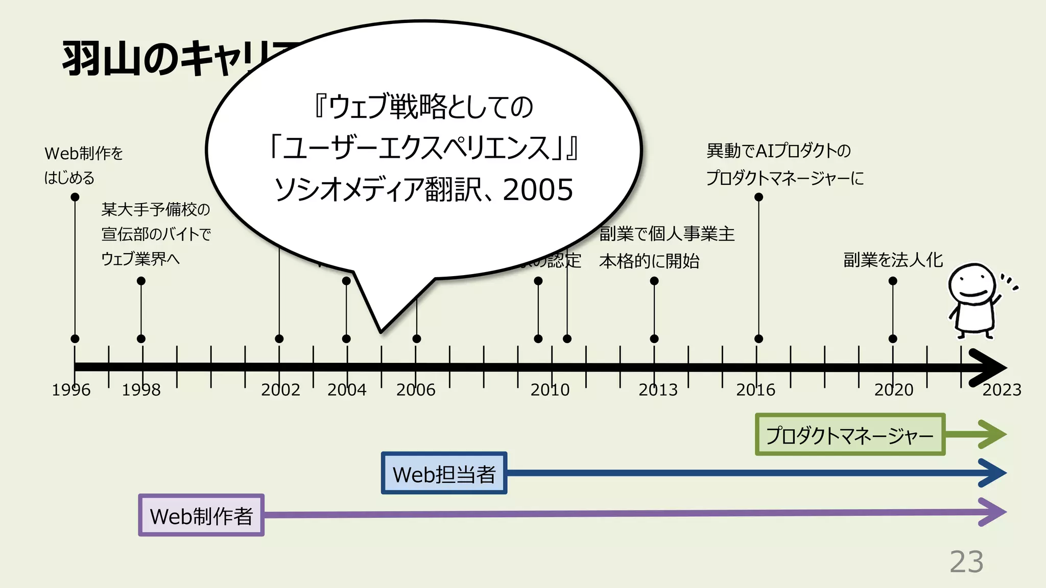 ⽻⼭のキャリア変遷
23
某⼤⼿予備校の
宣伝部のバイトで
ウェブ業界へ
Web担当者
Web制作者
1998 2002 2006 2020
1996
Web制作を
はじめる
某⼤⼿SIer
に就職
異動で本体の
Web統括部へ
⼦会社で
Web担当者
2010
⼈間中⼼設計
専⾨家の認定
産業技術
⼤学院⼤学
副業を法⼈化
2004
プロダクトマネージャー
2013
副業で個⼈事業主
本格的に開始
2023
2016
異動でAIプロダクトの
プロダクトマネージャーに
『ウェブ戦略としての
「ユーザーエクスペリエンス」』
ソシオメディア翻訳、2005
 