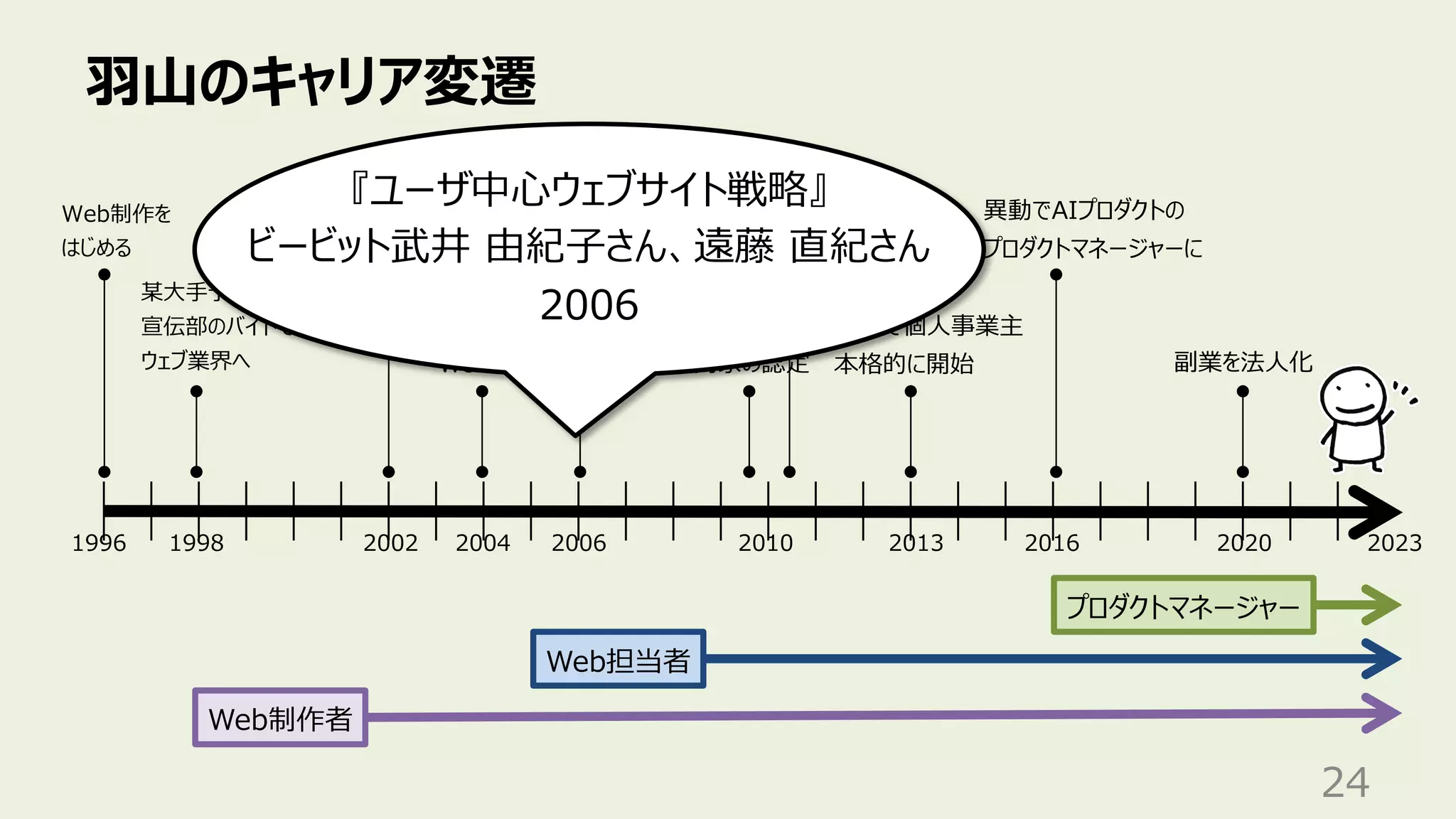 ⽻⼭のキャリア変遷
24
某⼤⼿予備校の
宣伝部のバイトで
ウェブ業界へ
Web担当者
Web制作者
1998 2002 2006 2020
1996
Web制作を
はじめる
某⼤⼿SIer
に就職
異動で本体の
Web統括部へ
⼦会社で
Web担当者
2010
⼈間中⼼設計
専⾨家の認定
産業技術
⼤学院⼤学
副業を法⼈化
2004
プロダクトマネージャー
2013
副業で個⼈事業主
本格的に開始
2023
2016
異動でAIプロダクトの
プロダクトマネージャーに
『ユーザ中⼼ウェブサイト戦略』
ビービット武井 由紀⼦さん、遠藤 直紀さん
2006
 