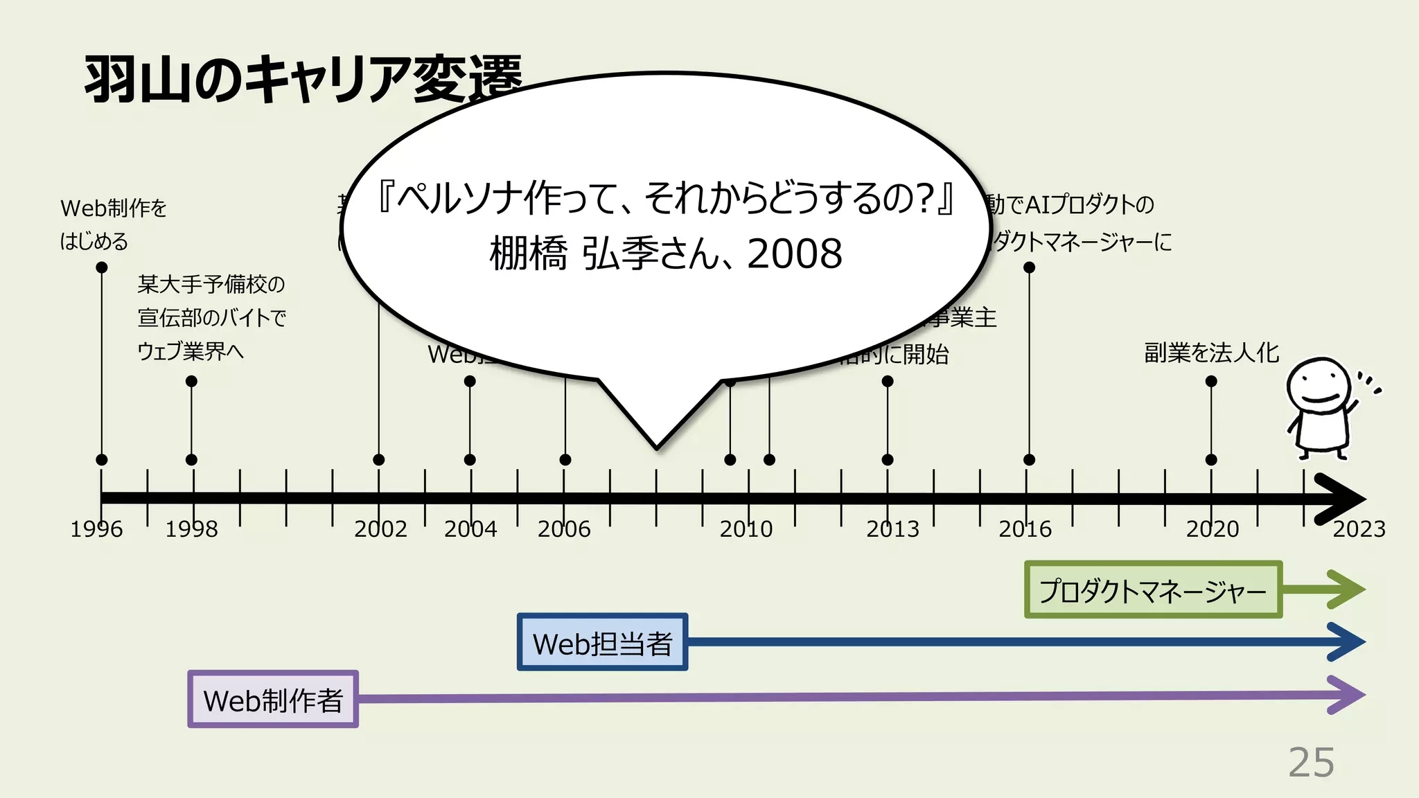 ⽻⼭のキャリア変遷
25
某⼤⼿予備校の
宣伝部のバイトで
ウェブ業界へ
Web担当者
Web制作者
1998 2002 2006 2020
1996
Web制作を
はじめる
某⼤⼿SIer
に就職
異動で本体の
Web統括部へ
⼦会社で
Web担当者
2010
⼈間中⼼設計
専⾨家の認定
産業技術
⼤学院⼤学
副業を法⼈化
2004
プロダクトマネージャー
2013
副業で個⼈事業主
本格的に開始
2023
2016
異動でAIプロダクトの
プロダクトマネージャーに
『ペルソナ作って、それからどうするの?』
棚橋 弘季さん、2008
 