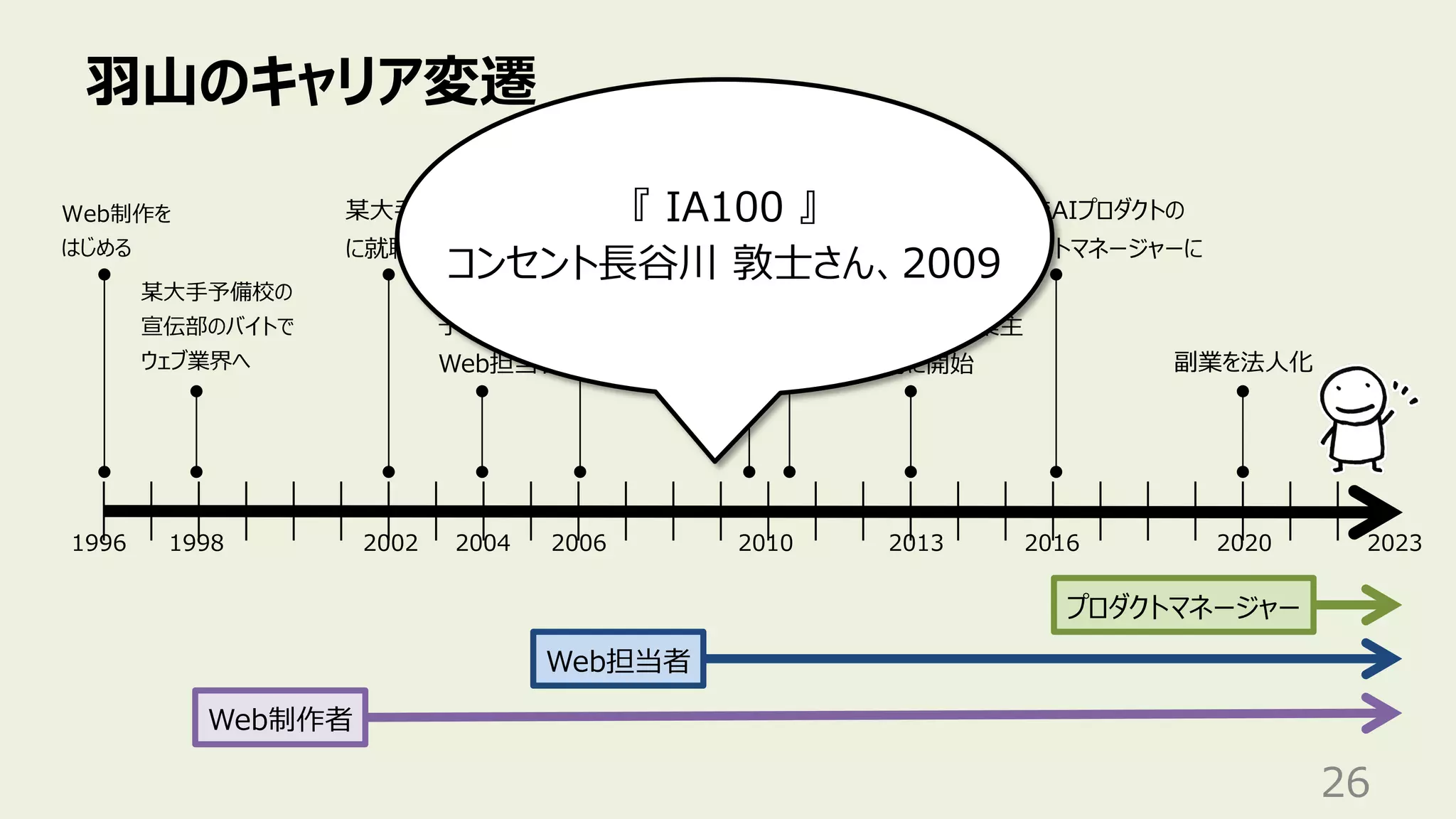 ⽻⼭のキャリア変遷
26
某⼤⼿予備校の
宣伝部のバイトで
ウェブ業界へ
Web担当者
Web制作者
1998 2002 2006 2020
1996
Web制作を
はじめる
某⼤⼿SIer
に就職
異動で本体の
Web統括部へ
⼦会社で
Web担当者
2010
⼈間中⼼設計
専⾨家の認定
産業技術
⼤学院⼤学
副業を法⼈化
2004
プロダクトマネージャー
2013
副業で個⼈事業主
本格的に開始
2023
2016
異動でAIプロダクトの
プロダクトマネージャーに
『 IA100 』
コンセント⻑⾕川 敦⼠さん、2009
 