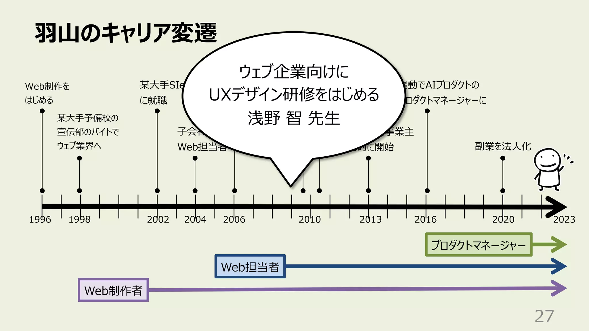 ⽻⼭のキャリア変遷
27
某⼤⼿予備校の
宣伝部のバイトで
ウェブ業界へ
Web担当者
Web制作者
1998 2002 2006 2020
1996
Web制作を
はじめる
某⼤⼿SIer
に就職
異動で本体の
Web統括部へ
⼦会社で
Web担当者
2010
⼈間中⼼設計
専⾨家の認定
産業技術
⼤学院⼤学
副業を法⼈化
2004
プロダクトマネージャー
2013
副業で個⼈事業主
本格的に開始
2023
2016
異動でAIプロダクトの
プロダクトマネージャーに
ウェブ企業向けに
UXデザイン研修をはじめる
浅野 智 先⽣
 