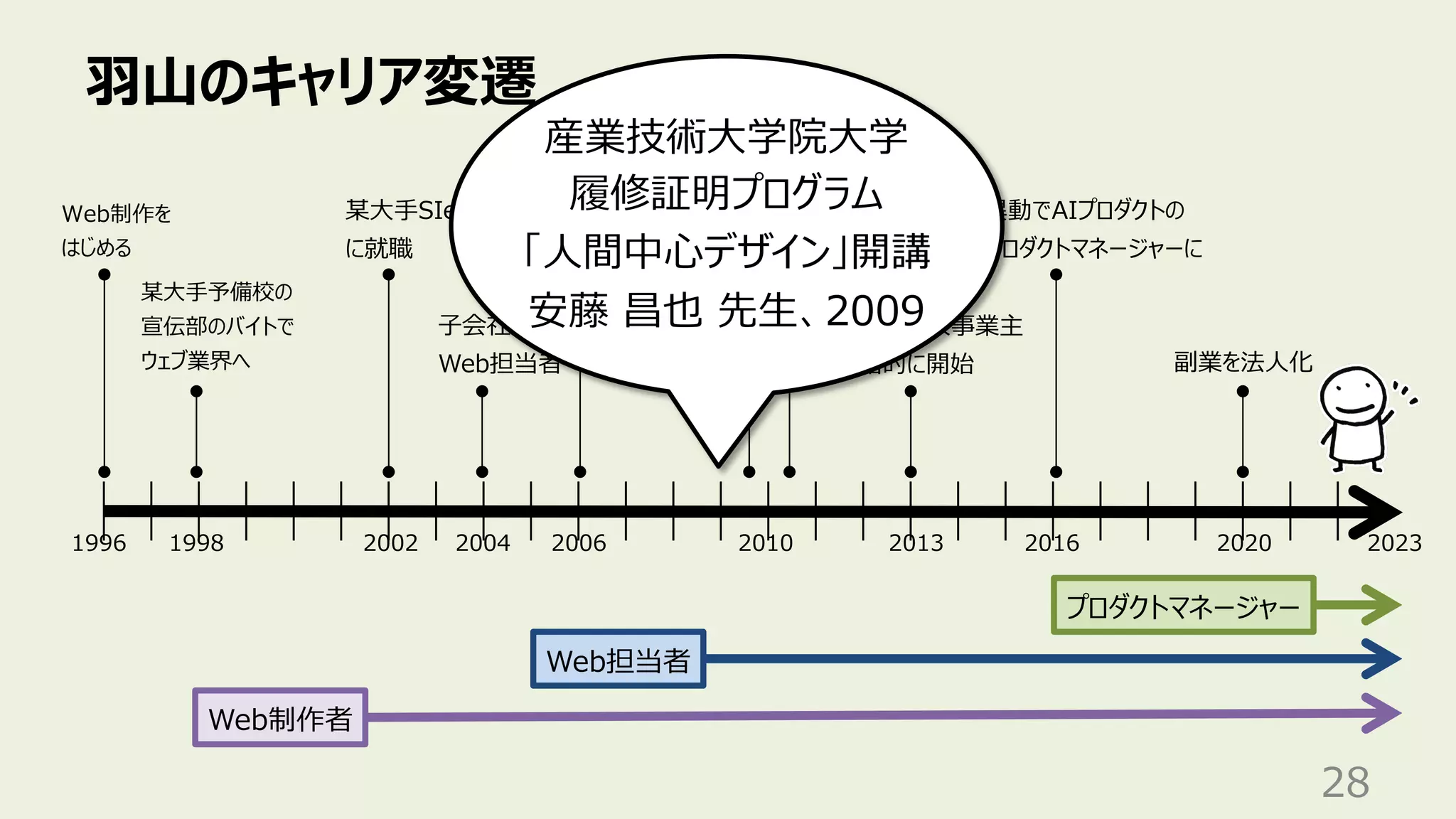 ⽻⼭のキャリア変遷
28
某⼤⼿予備校の
宣伝部のバイトで
ウェブ業界へ
Web担当者
Web制作者
1998 2002 2006 2020
1996
Web制作を
はじめる
某⼤⼿SIer
に就職
異動で本体の
Web統括部へ
⼦会社で
Web担当者
2010
⼈間中⼼設計
専⾨家の認定
産業技術
⼤学院⼤学
副業を法⼈化
2004
プロダクトマネージャー
2013
副業で個⼈事業主
本格的に開始
2023
2016
異動でAIプロダクトの
プロダクトマネージャーに
産業技術⼤学院⼤学
履修証明プログラム
「⼈間中⼼デザイン」開講
安藤 昌也 先⽣、2009
 