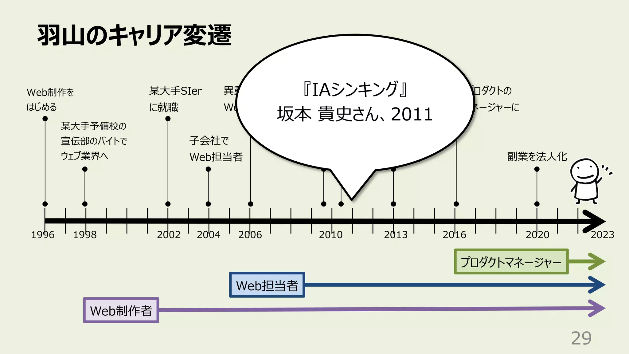 ⽻⼭のキャリア変遷
29
某⼤⼿予備校の
宣伝部のバイトで
ウェブ業界へ
Web担当者
Web制作者
1998 2002 2006 2020
1996
Web制作を
はじめる
某⼤⼿SIer
に就職
異動で本体の
Web統括部へ
⼦会社で
Web担当者
2010
⼈間中⼼設計
専⾨家の認定
産業技術
⼤学院⼤学
副業を法⼈化
2004
プロダクトマネージャー
2013
副業で個⼈事業主
本格的に開始
2023
2016
異動でAIプロダクトの
プロダクトマネージャーに
『IAシンキング』
坂本 貴史さん、2011
 