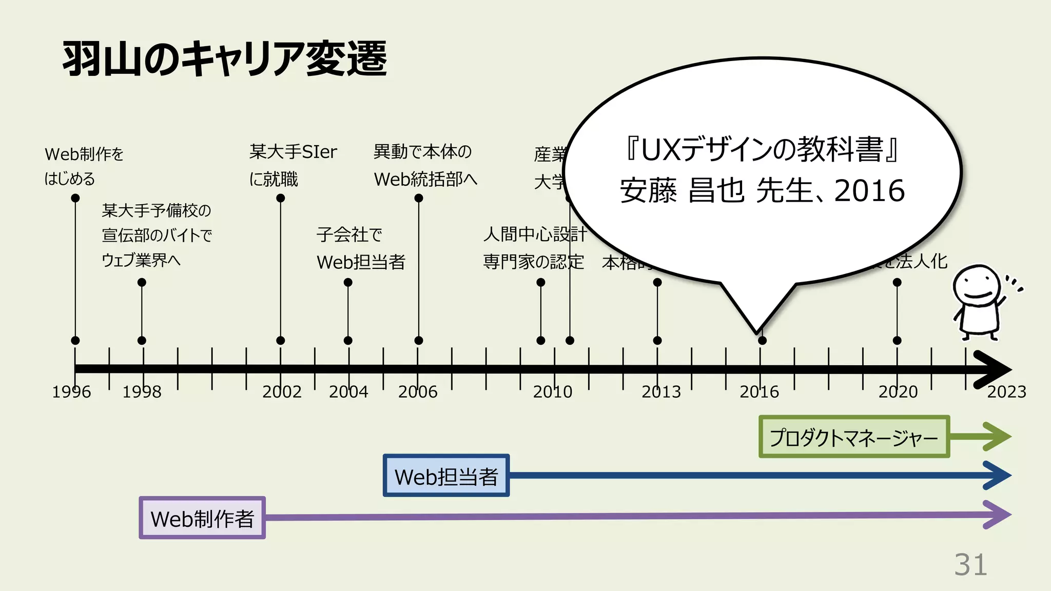 ⽻⼭のキャリア変遷
31
某⼤⼿予備校の
宣伝部のバイトで
ウェブ業界へ
Web担当者
Web制作者
1998 2002 2006 2020
1996
Web制作を
はじめる
某⼤⼿SIer
に就職
異動で本体の
Web統括部へ
⼦会社で
Web担当者
2010
⼈間中⼼設計
専⾨家の認定
産業技術
⼤学院⼤学
副業を法⼈化
2004
プロダクトマネージャー
2013
副業で個⼈事業主
本格的に開始
2023
2016
異動でAIプロダクトの
プロダクトマネージャーに
『UXデザインの教科書』
安藤 昌也 先⽣、2016
 