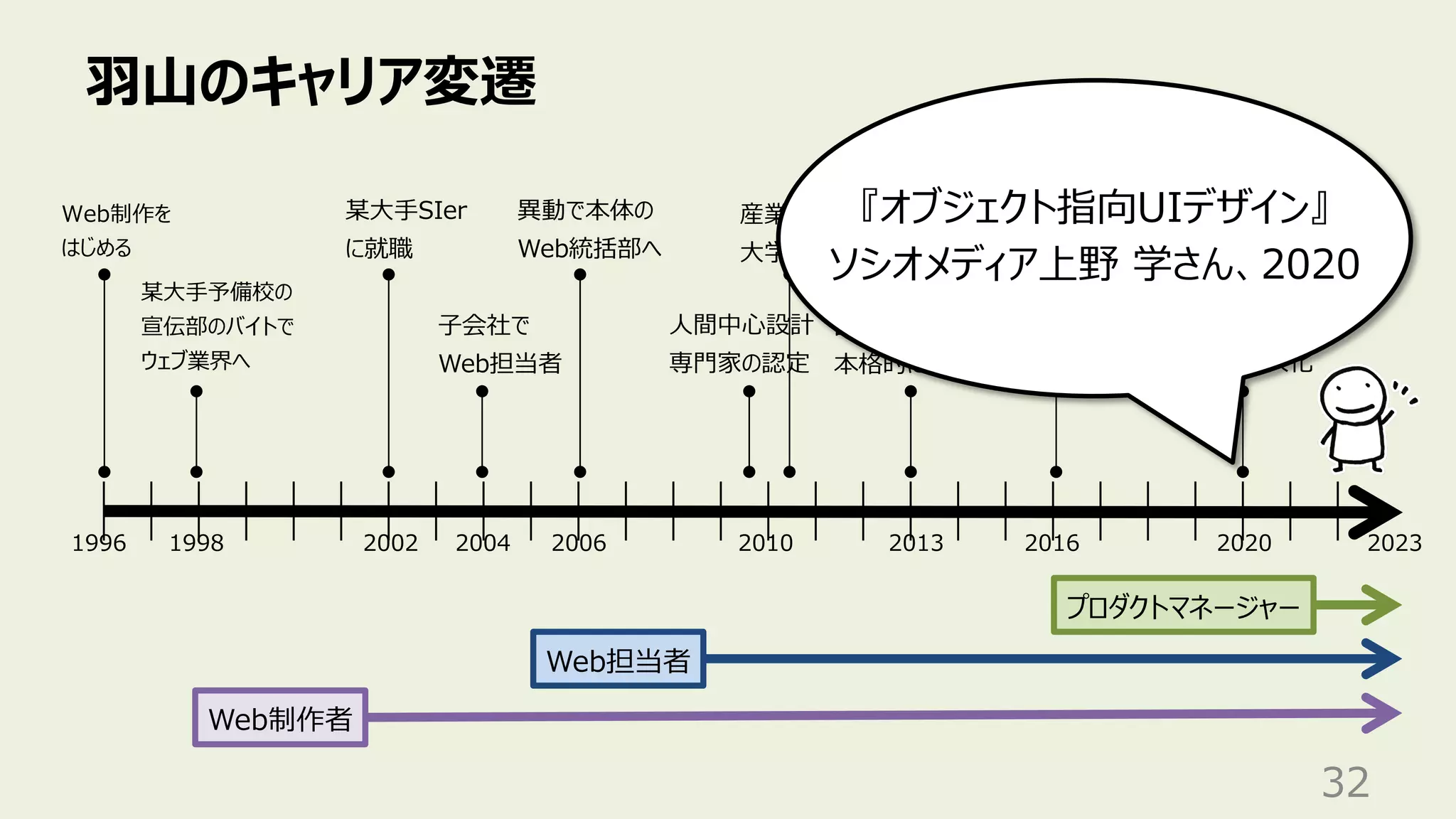 ⽻⼭のキャリア変遷
32
某⼤⼿予備校の
宣伝部のバイトで
ウェブ業界へ
Web担当者
Web制作者
1998 2002 2006 2020
1996
Web制作を
はじめる
某⼤⼿SIer
に就職
異動で本体の
Web統括部へ
⼦会社で
Web担当者
2010
⼈間中⼼設計
専⾨家の認定
産業技術
⼤学院⼤学
副業を法⼈化
2004
プロダクトマネージャー
2013
副業で個⼈事業主
本格的に開始
2023
2016
異動でAIプロダクトの
プロダクトマネージャーに
『オブジェクト指向UIデザイン』
ソシオメディア上野 学さん、2020
 