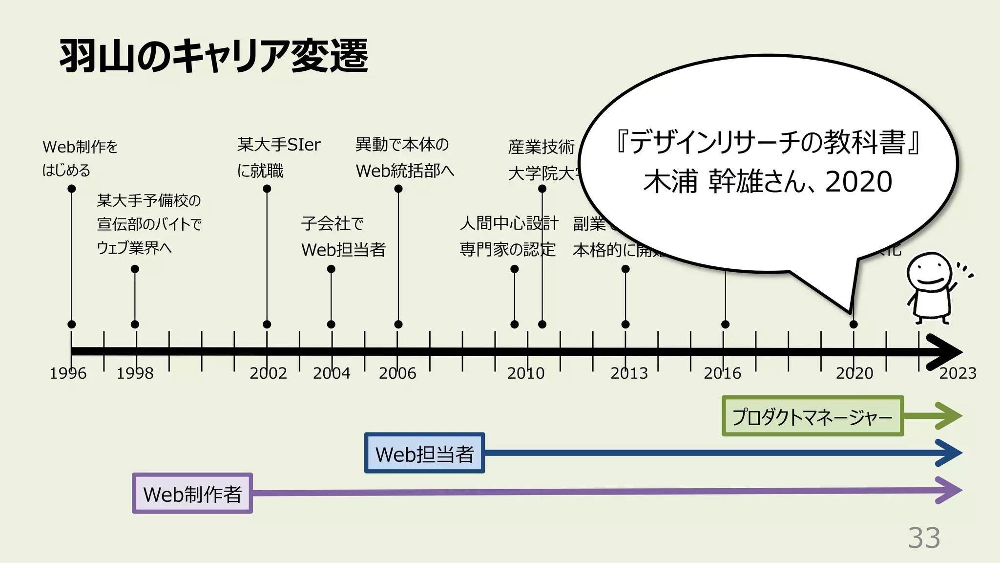 ⽻⼭のキャリア変遷
33
某⼤⼿予備校の
宣伝部のバイトで
ウェブ業界へ
Web担当者
Web制作者
1998 2002 2006 2020
1996
Web制作を
はじめる
某⼤⼿SIer
に就職
異動で本体の
Web統括部へ
⼦会社で
Web担当者
2010
⼈間中⼼設計
専⾨家の認定
産業技術
⼤学院⼤学
副業を法⼈化
2004
プロダクトマネージャー
2013
副業で個⼈事業主
本格的に開始
2023
2016
異動でAIプロダクトの
プロダクトマネージャーに
『デザインリサーチの教科書』
⽊浦 幹雄さん、2020
 