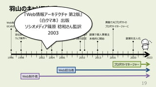 ⽻⼭のキャリア変遷
19
某⼤⼿予備校の
宣伝部のバイトで
ウェブ業界へ
Web担当者
Web制作者
1998 2002 2006 2020
1996
Web制作を
はじめる
某⼤⼿SIer
に就職
異動で本体の
Web統括部へ
⼦会社で
Web担当者
2010
⼈間中⼼設計
専⾨家の認定
産業技術
⼤学院⼤学
副業を法⼈化
2004
プロダクトマネージャー
2013
副業で個⼈事業主
本格的に開始
2023
2016
異動でAIプロダクトの
プロダクトマネージャーに
『Web情報アーキテクチャ 第2版』
（⽩クマ本）出版
ソシオメディア篠原 稔和さん監訳
2003
 