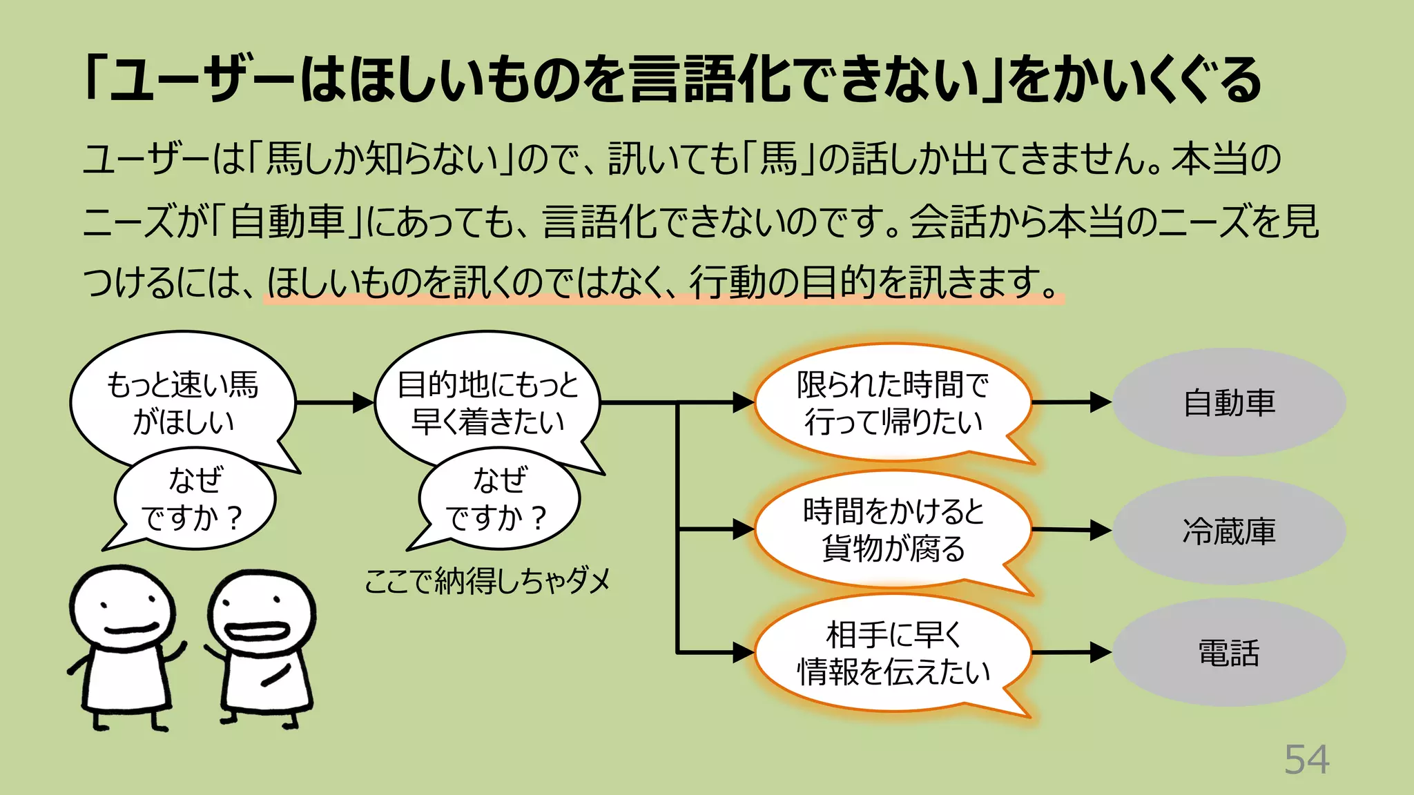 「ユーザーはほしいものを⾔語化できない」をかいくぐる
54
ユーザーは「⾺しか知らない」ので、訊いても「⾺」の話しか出てきません。本当の
ニーズが「⾃動⾞」にあっても、⾔語化できないのです。会話から本当のニーズを⾒
つけるには、ほしいものを訊くのではなく、⾏動の⽬的を訊きます。
もっと速い⾺
がほしい
⾃動⾞
なぜ
ですか︖
⽬的地にもっと
早く着きたい
限られた時間で
⾏って帰りたい
ここで納得しちゃダメ
時間をかけると
貨物が腐る
相⼿に早く
情報を伝えたい
冷蔵庫
電話
なぜ
ですか︖
 