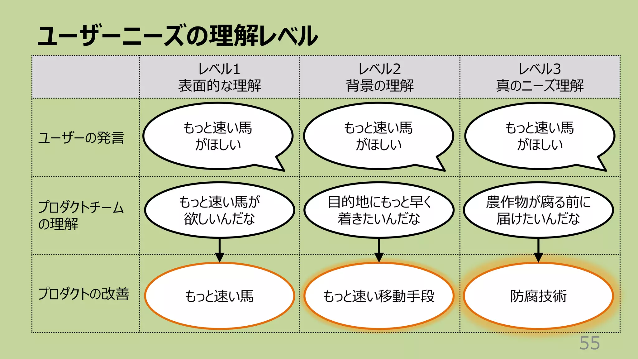 ユーザーニーズの理解レベル
55
レベル1
表⾯的な理解
レベル2
背景の理解
レベル3
真のニーズ理解
ユーザーの発⾔
プロダクトチーム
の理解
プロダクトの改善
もっと速い⾺
がほしい
⽬的地にもっと早く
着きたいんだな
農作物が腐る前に
届けたいんだな
もっと速い⾺が
欲しいんだな
もっと速い⾺ もっと速い移動⼿段 防腐技術
もっと速い⾺
がほしい
もっと速い⾺
がほしい
 