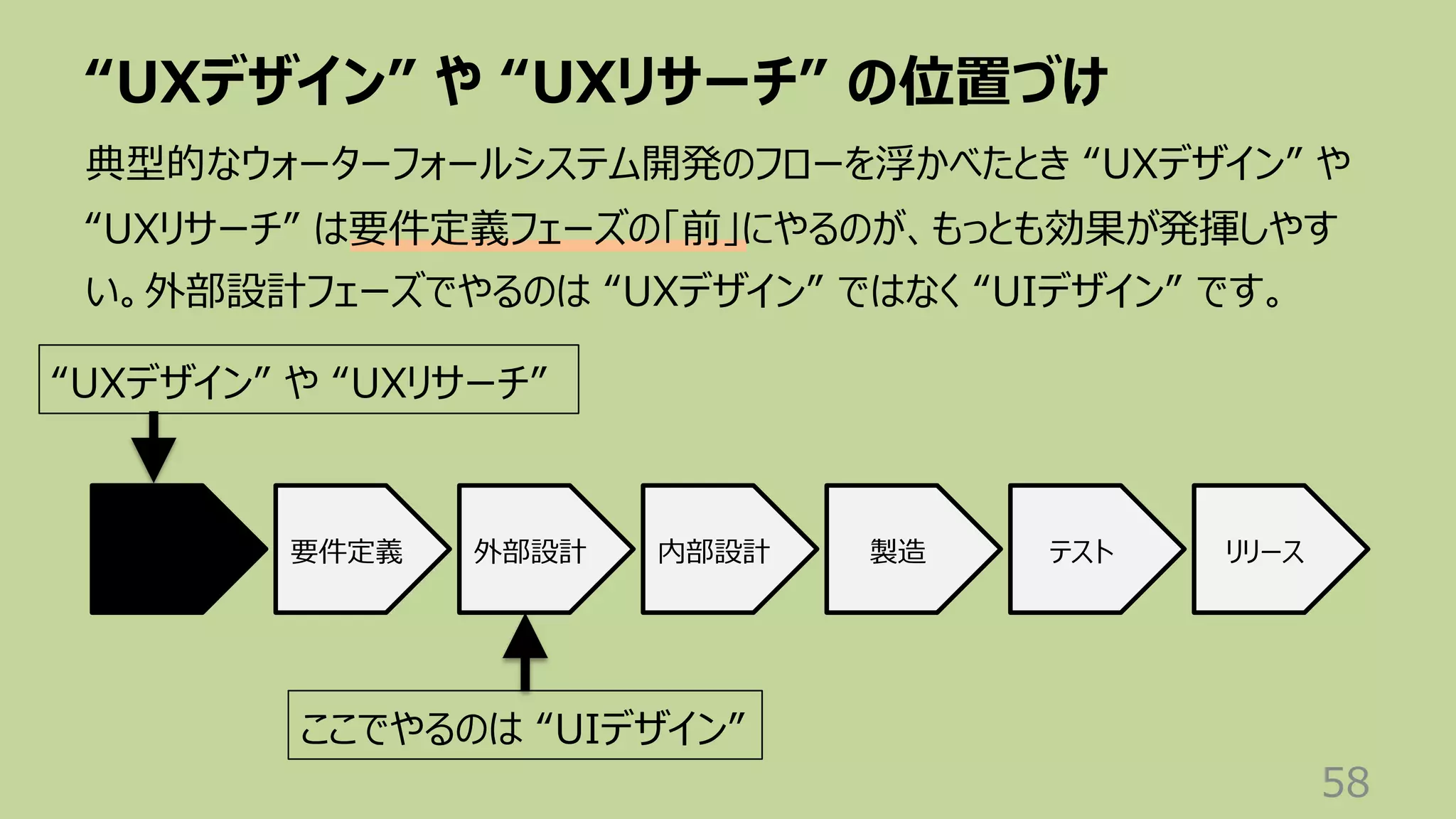 “UXデザイン” や “UXリサーチ” の位置づけ
58
典型的なウォーターフォールシステム開発のフローを浮かべたとき “UXデザイン” や
“UXリサーチ” は要件定義フェーズの「前」にやるのが、もっとも効果が発揮しやす
い。外部設計フェーズでやるのは “UXデザイン” ではなく “UIデザイン” です。
要件定義 外部設計 内部設計 製造 テスト リリース
“UXデザイン” や “UXリサーチ”
ここでやるのは “UIデザイン”
 
